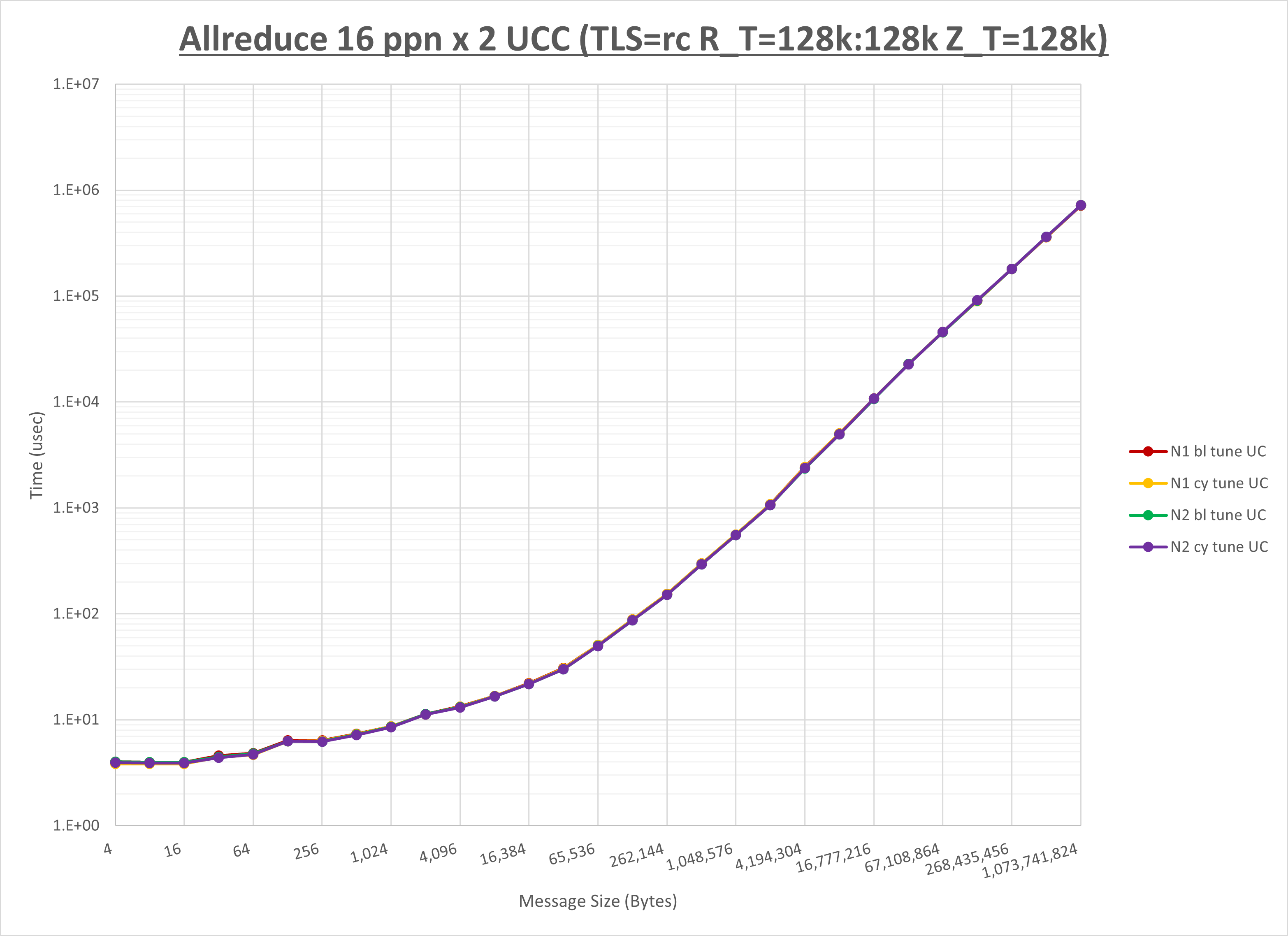 Allreduce 2 node 16 ppn UCC