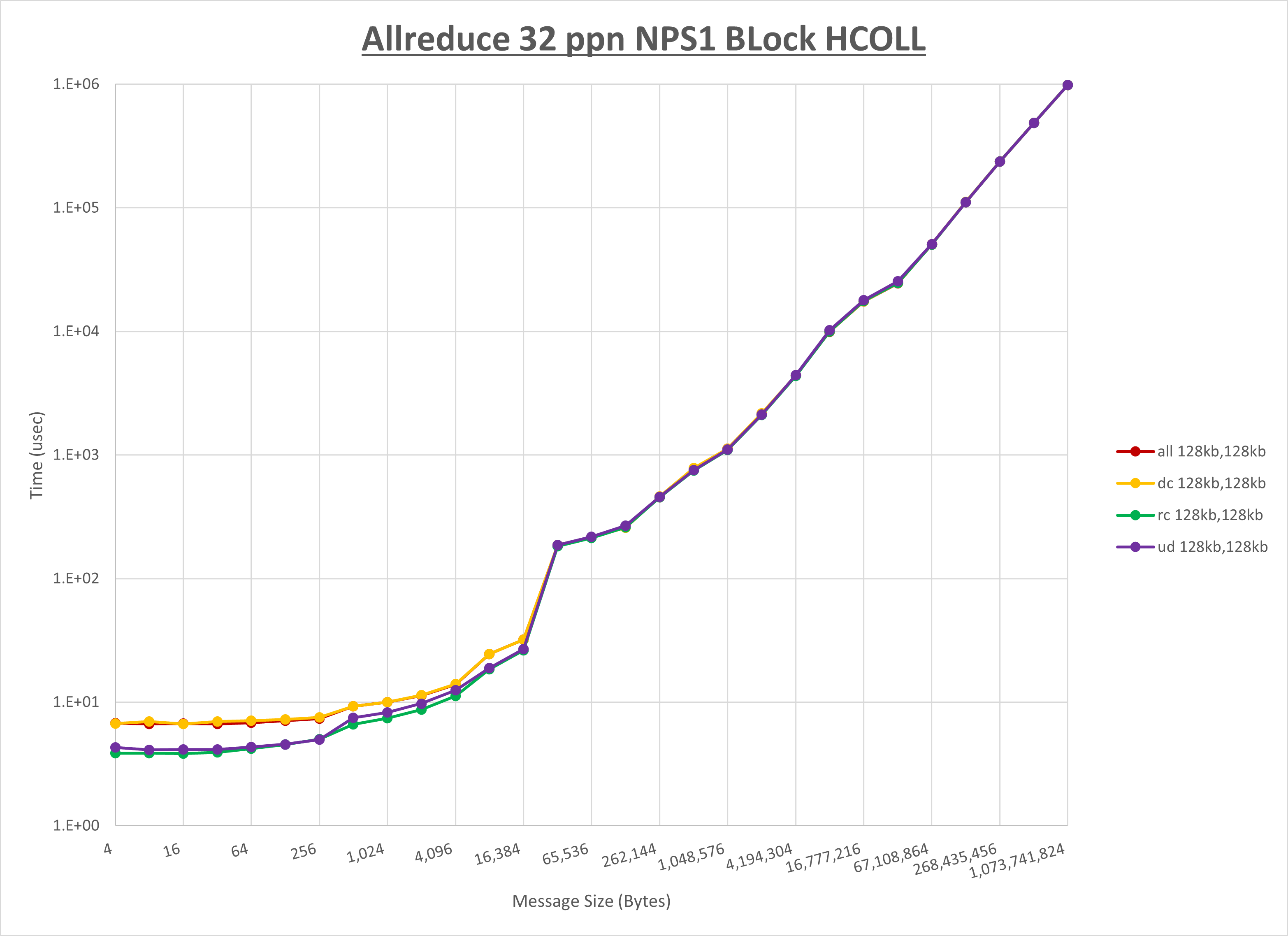 Allreduce 2 node 32 ppn step1
