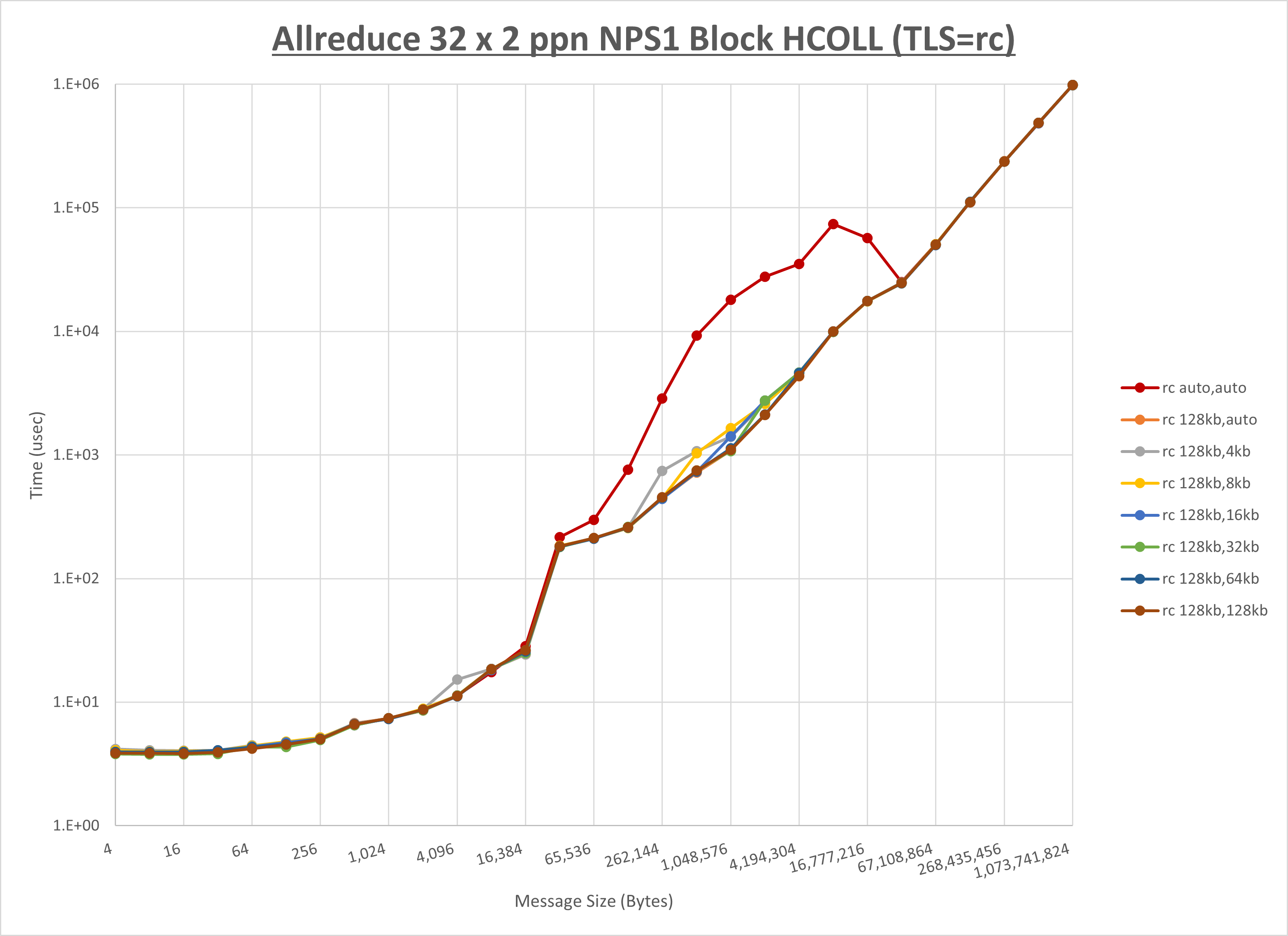 Allreduce 2 node 32 ppn rc step1