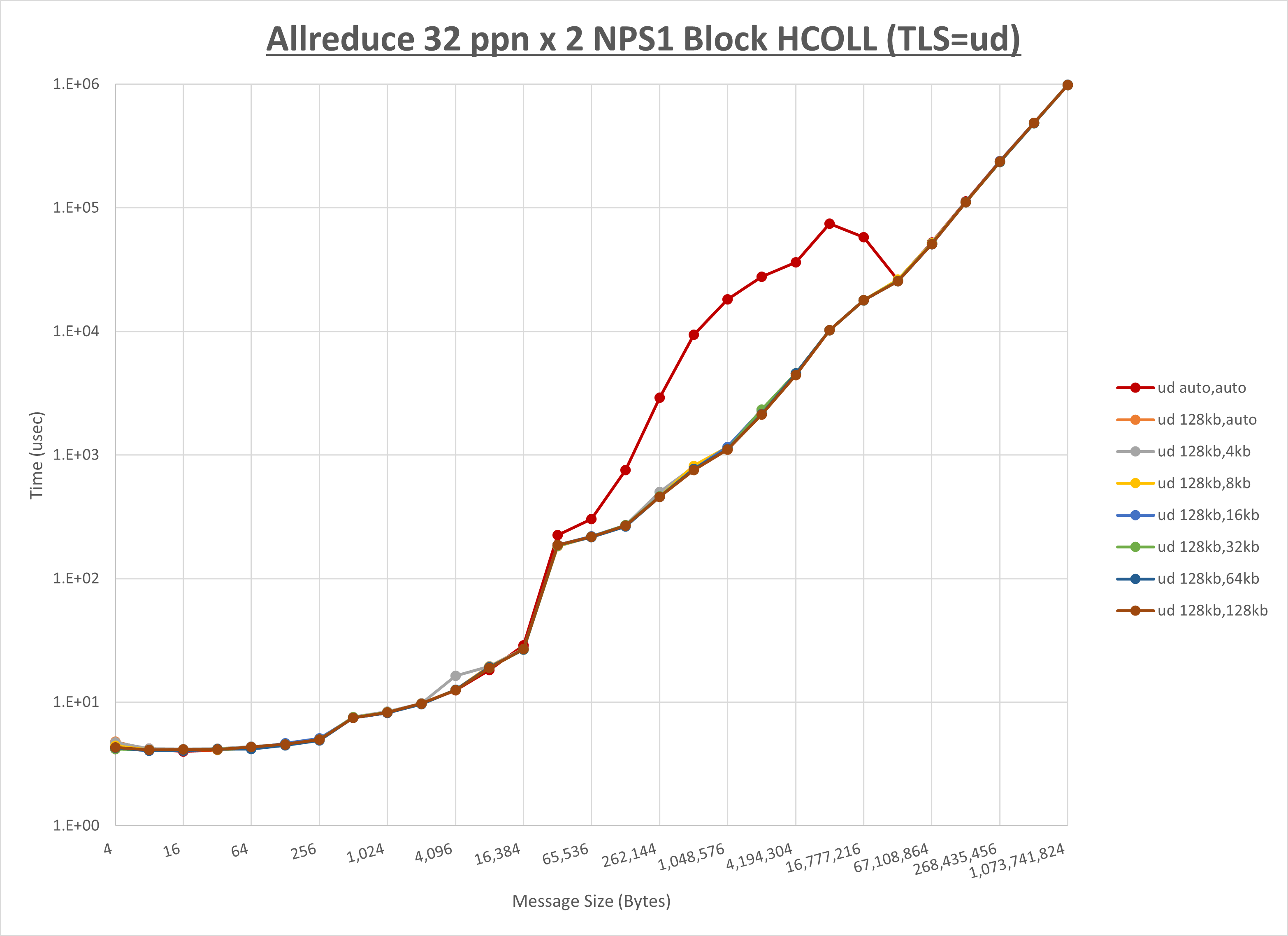 Allreduce 2 node 32 ppn ud step1