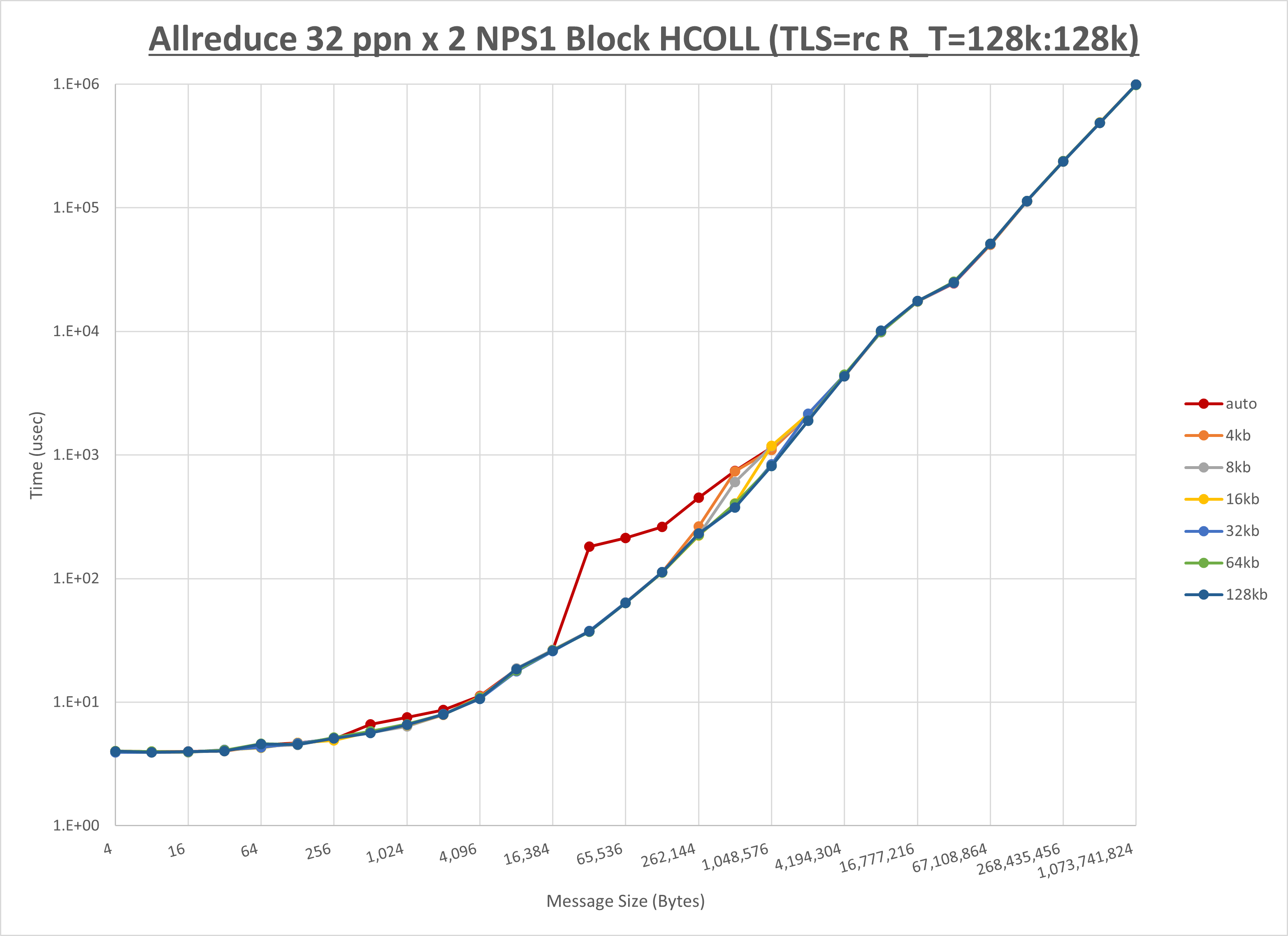 Allreduce 2 node 32 ppn step2