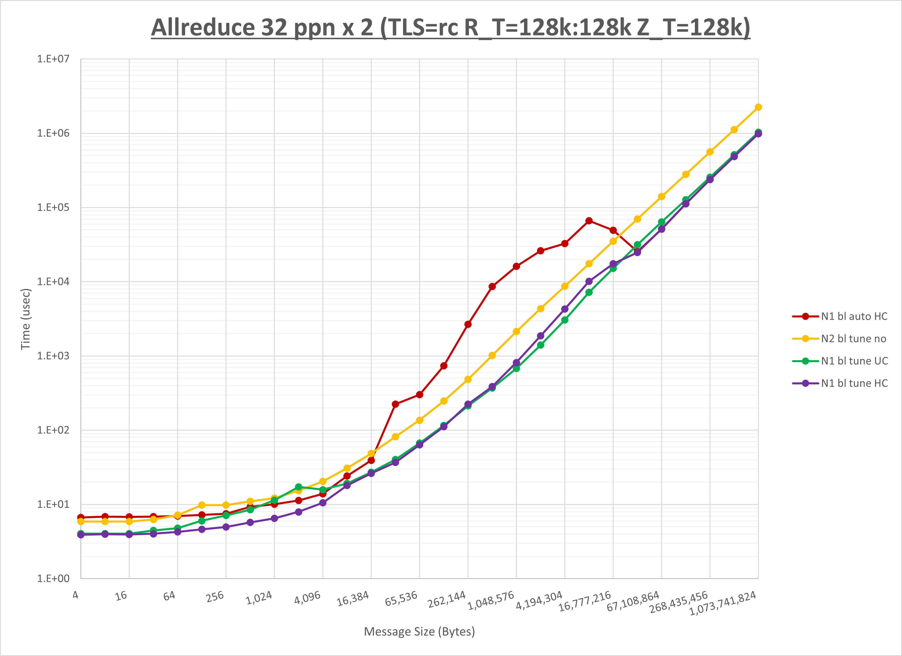 Allreduce 2 node 32 ppn