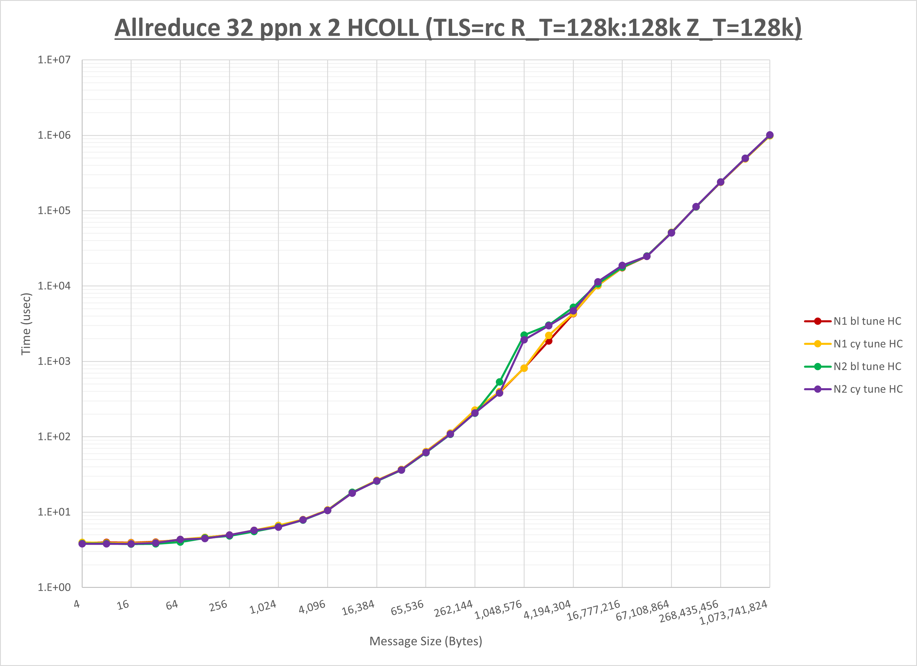 Allreduce 2 node 32 ppn HCOLL