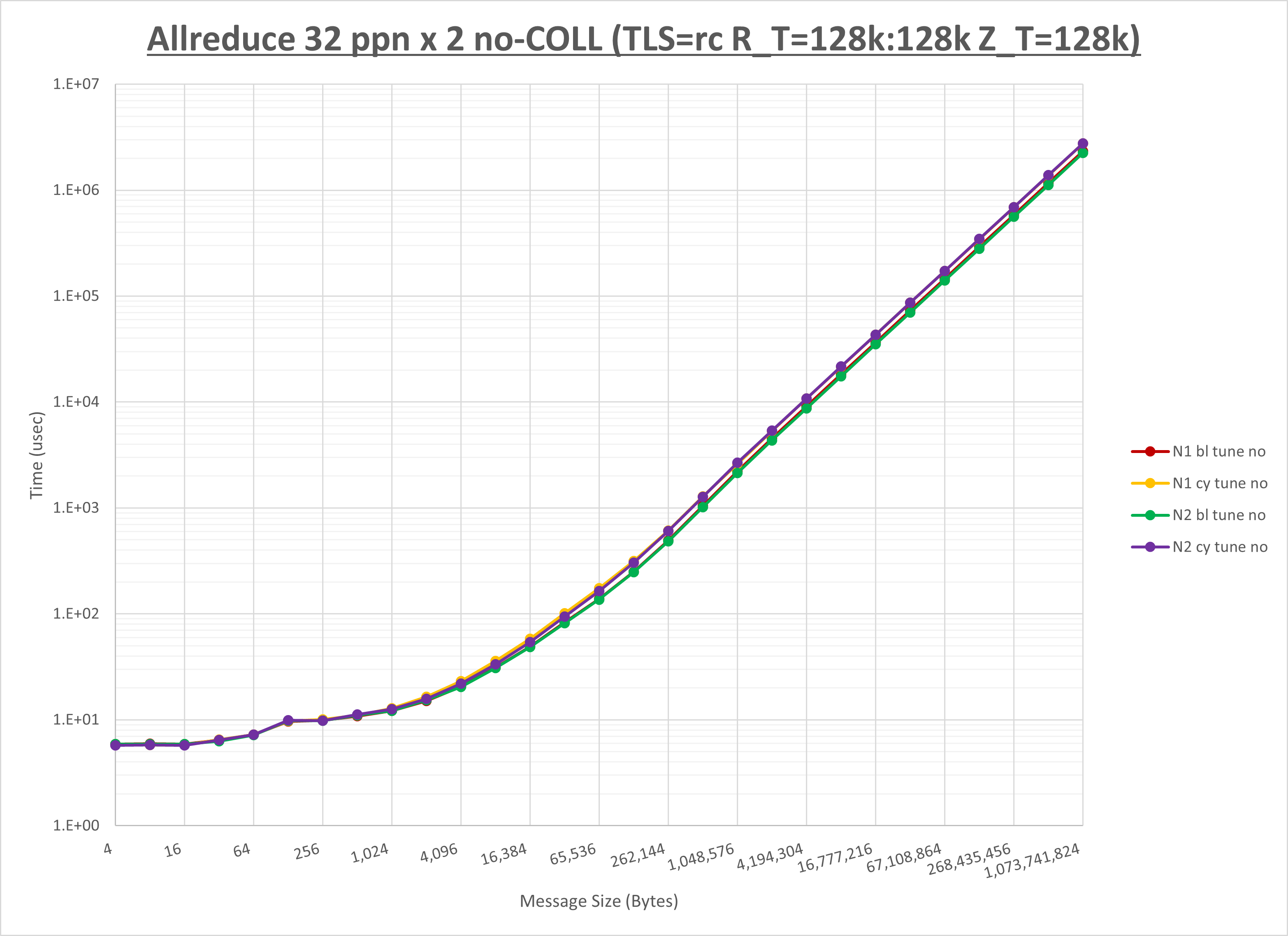 Allreduce 2 node 32 ppn no coll