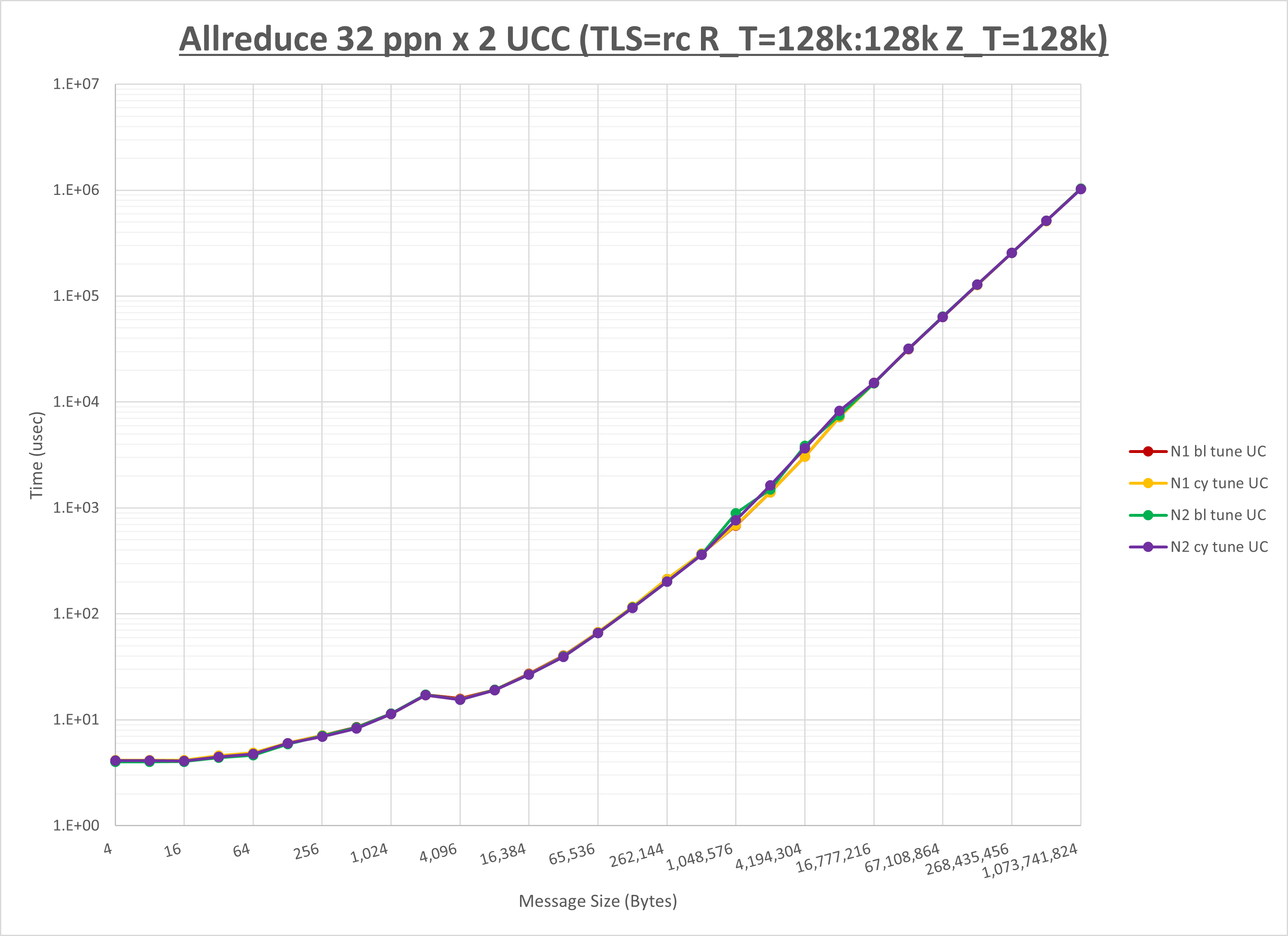 Allreduce 2 node 32 ppn UCC