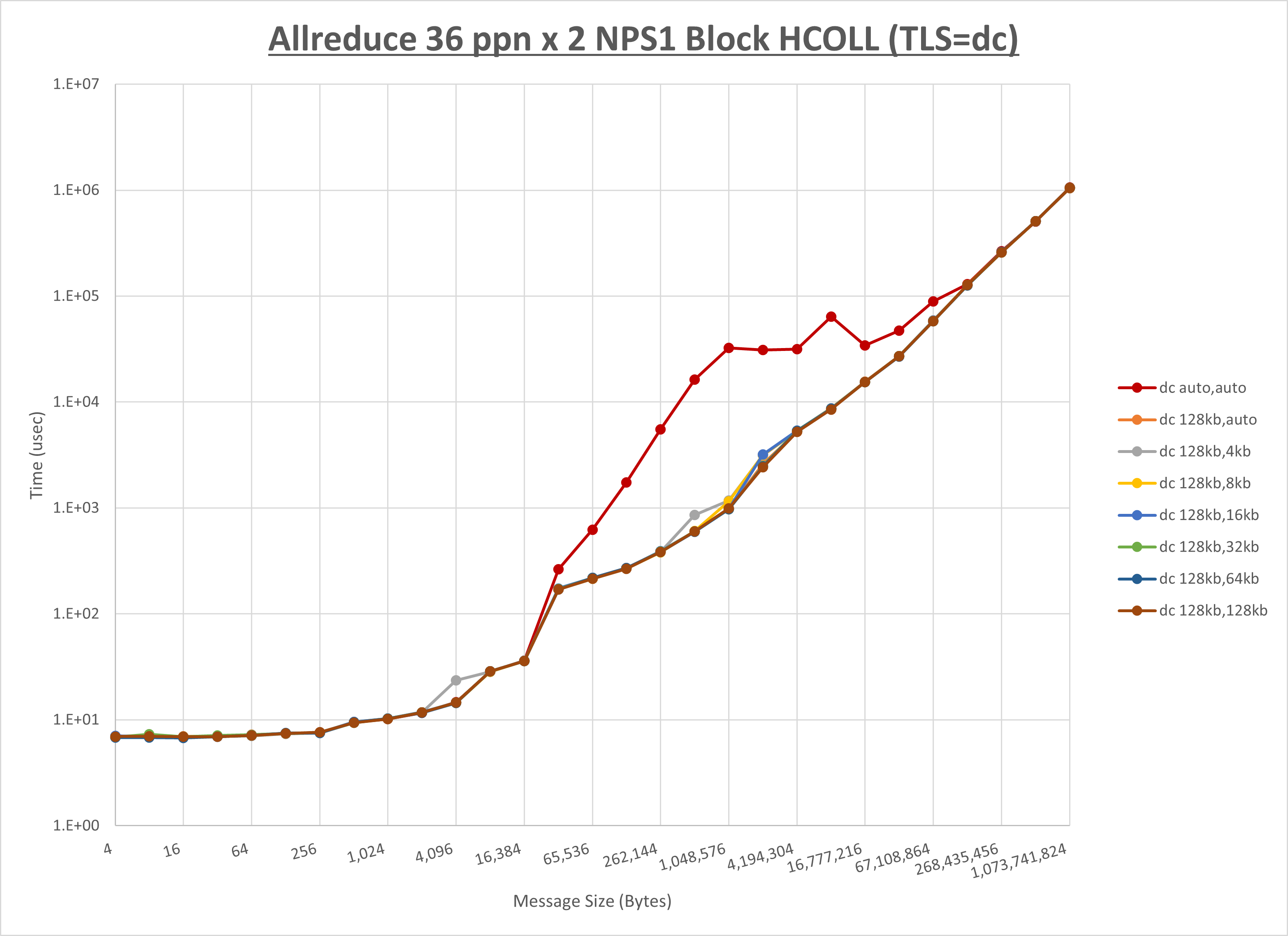 Allreduce 2 node 36 ppn dc step1