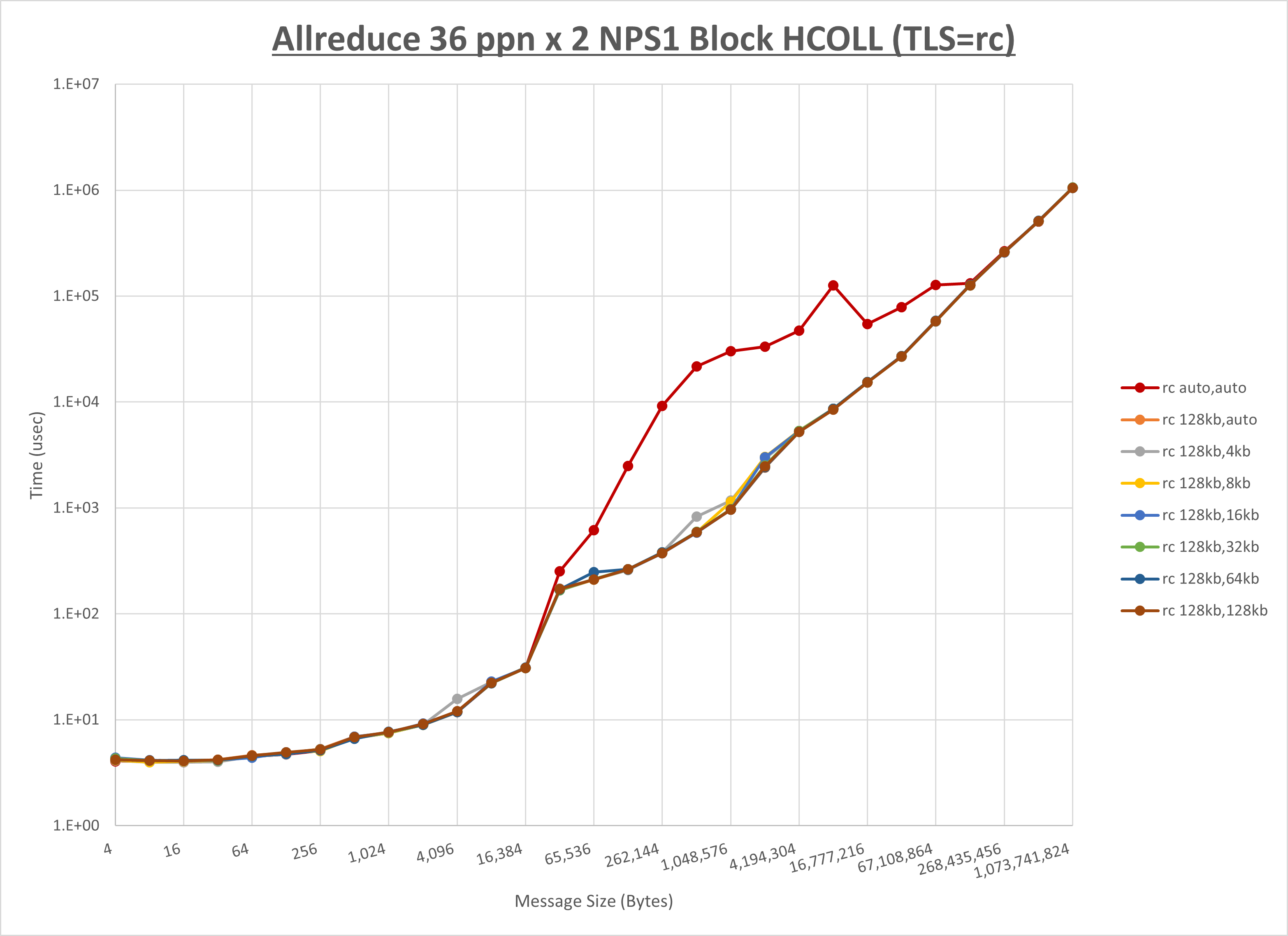 Allreduce 2 node 36 ppn rc step1