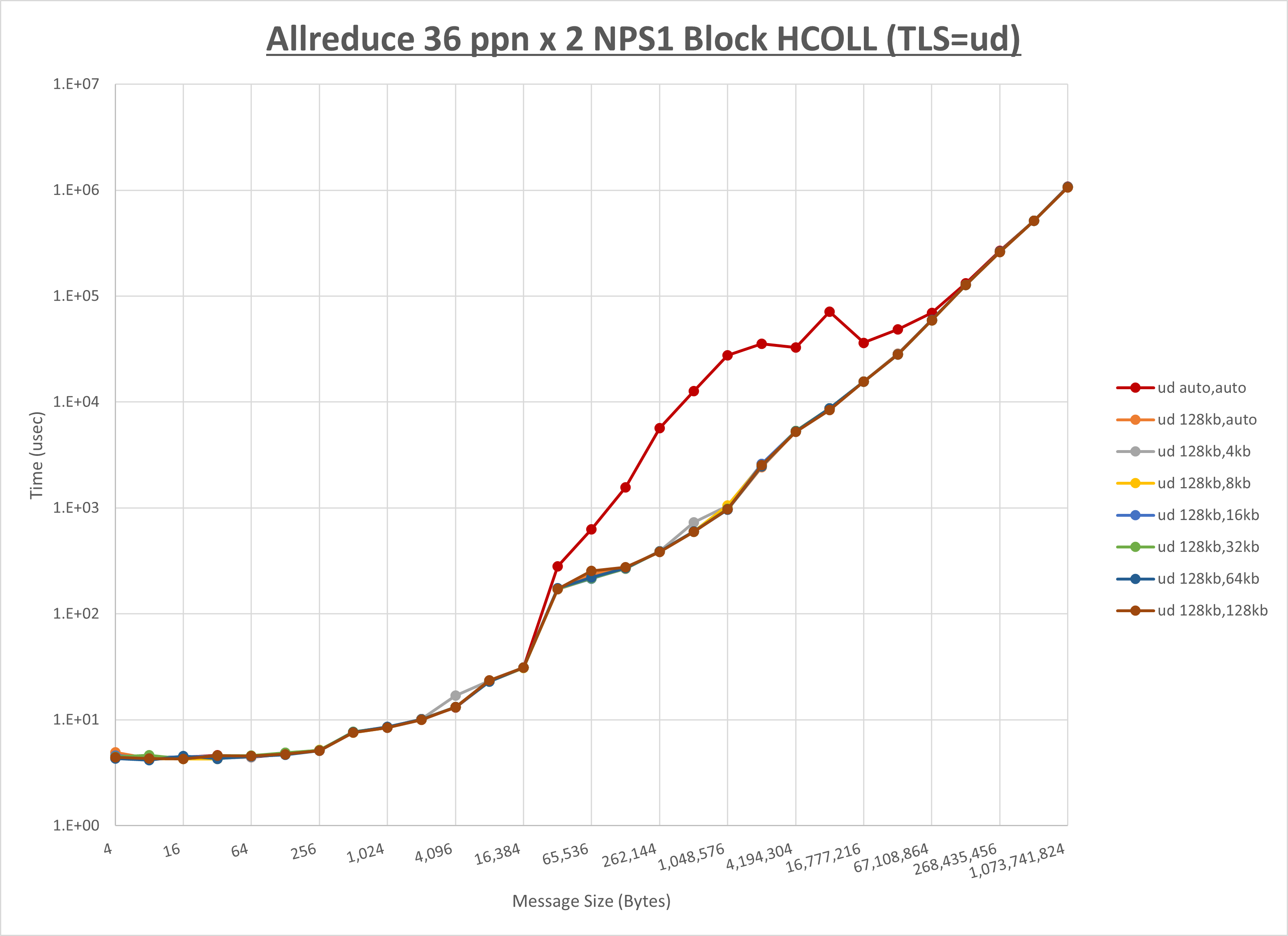 Allreduce 2 node 36 ppn ud step1