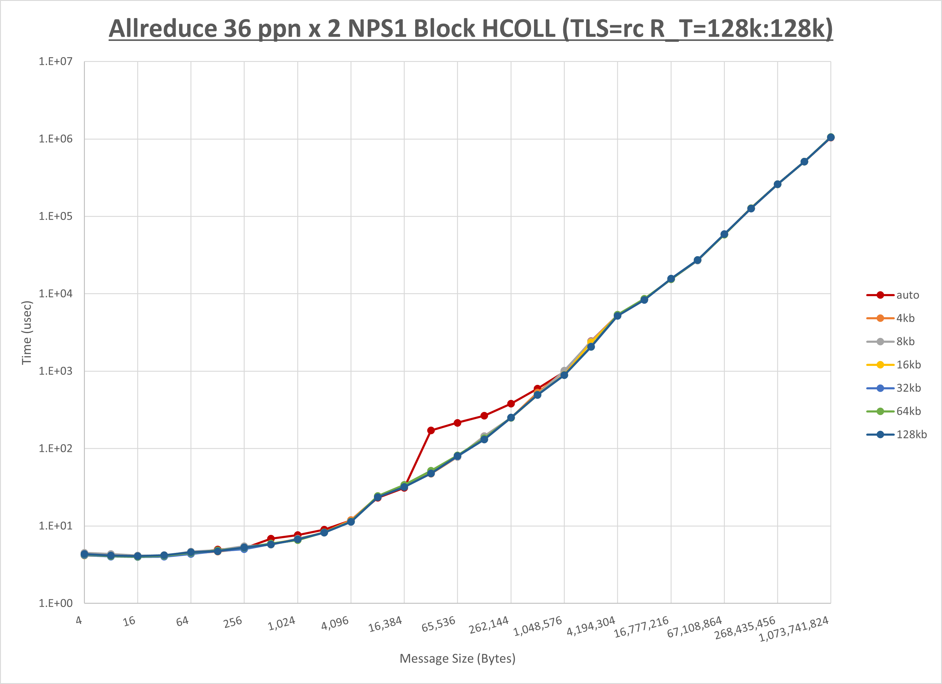 Allreduce 2 node 36 ppn step2
