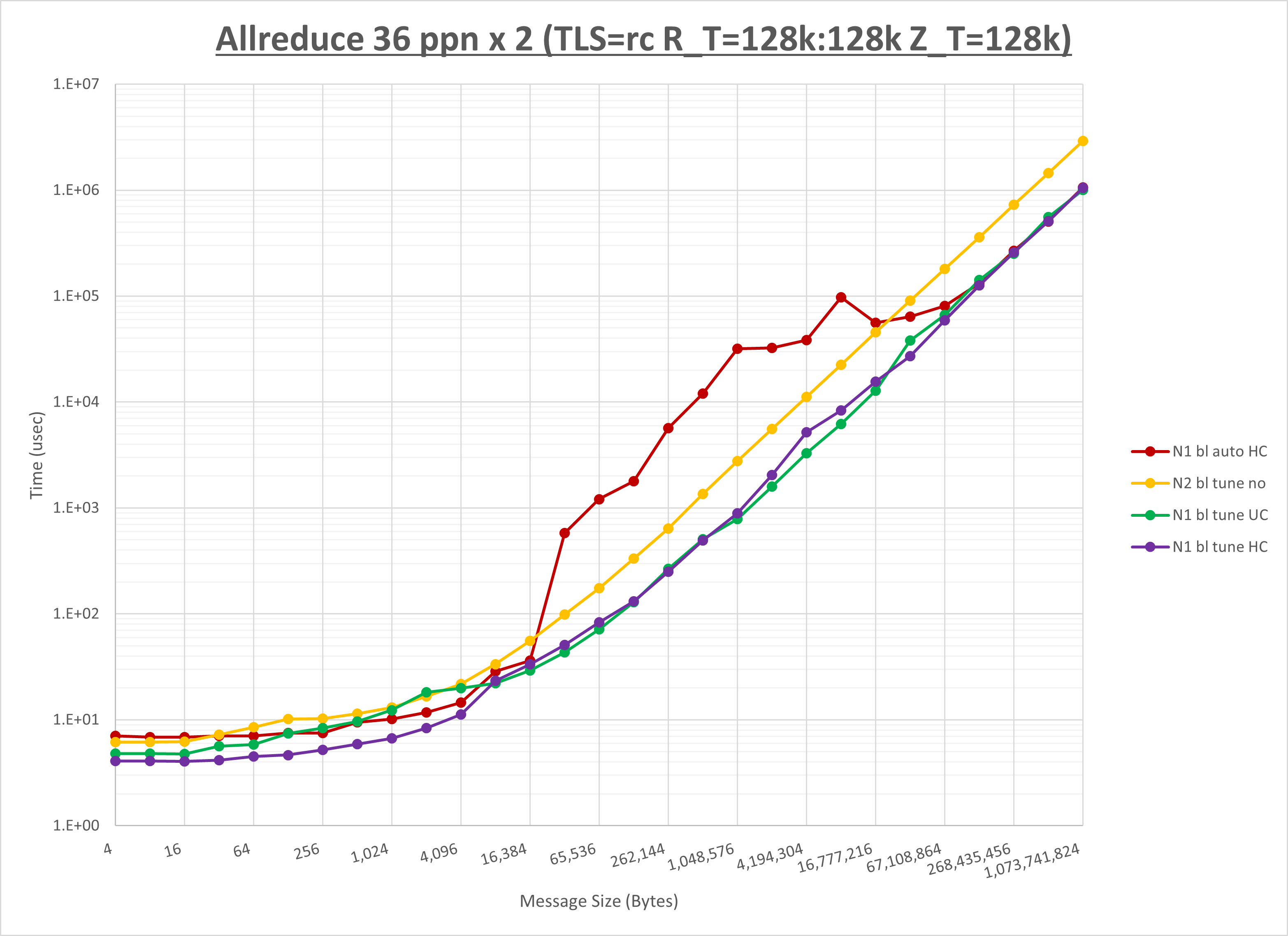 Allreduce 2 node 36 ppn