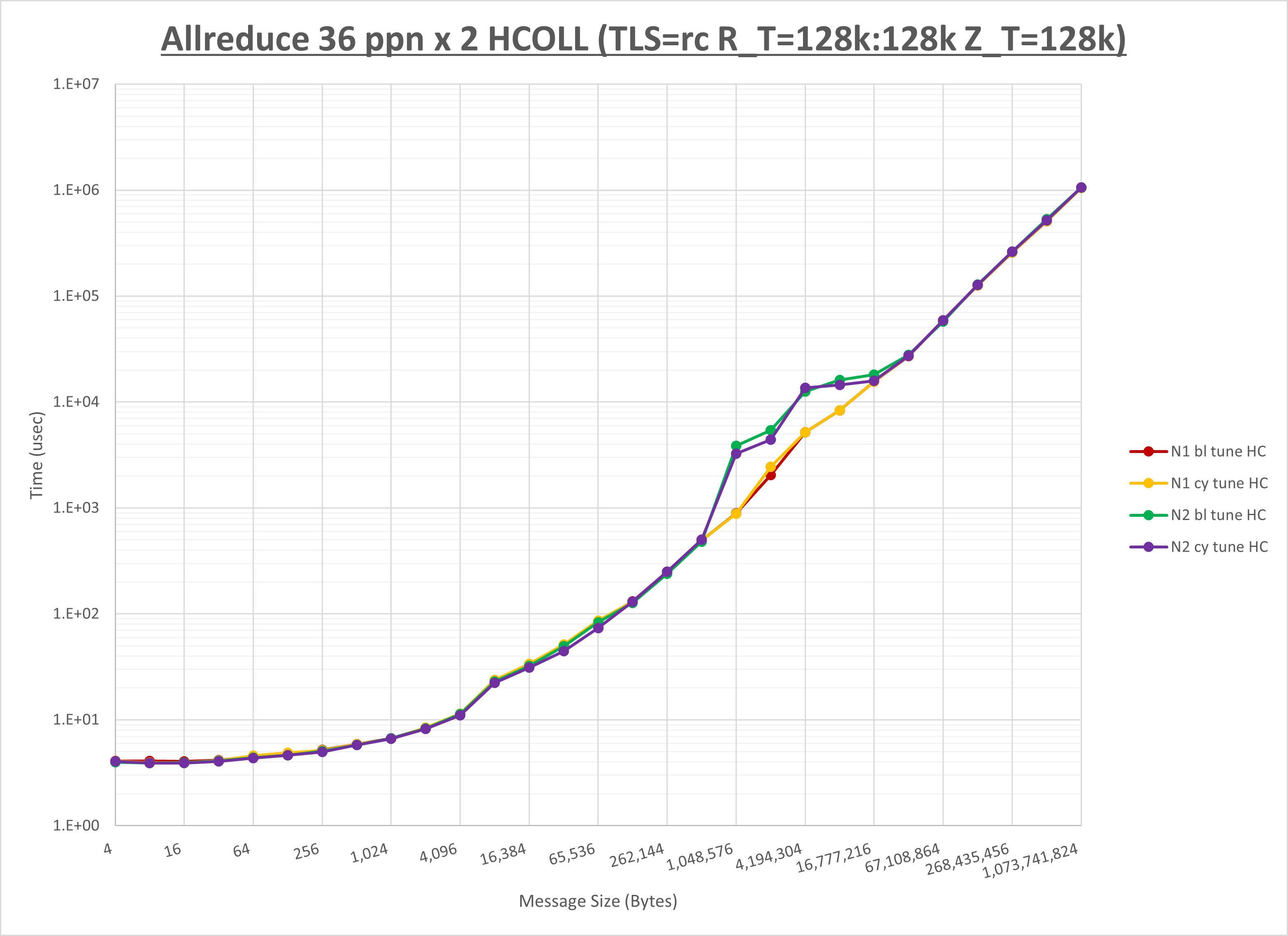 Allreduce 2 node 36 ppn HCOLL