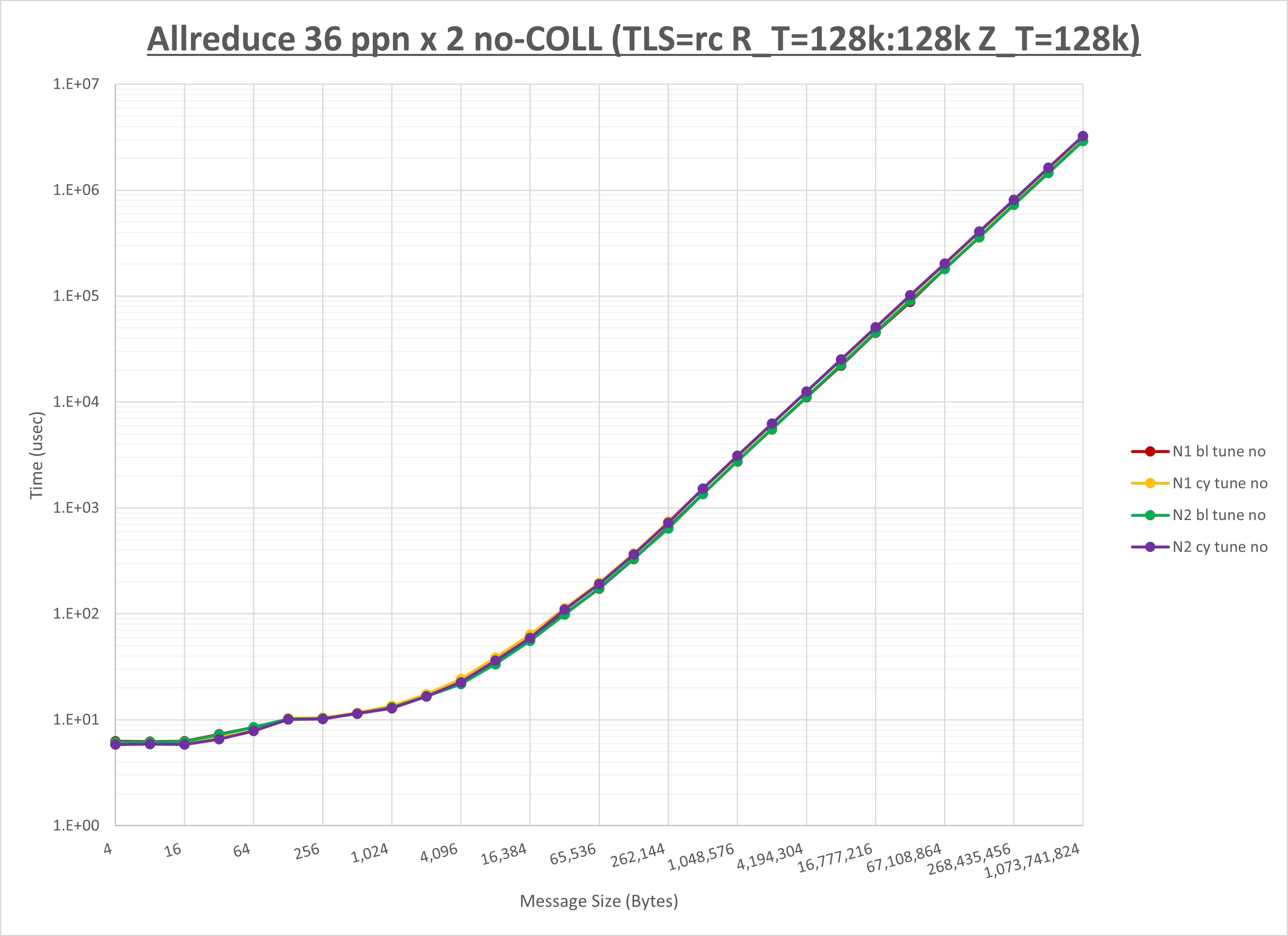 Allreduce 2 node 36 ppn no coll