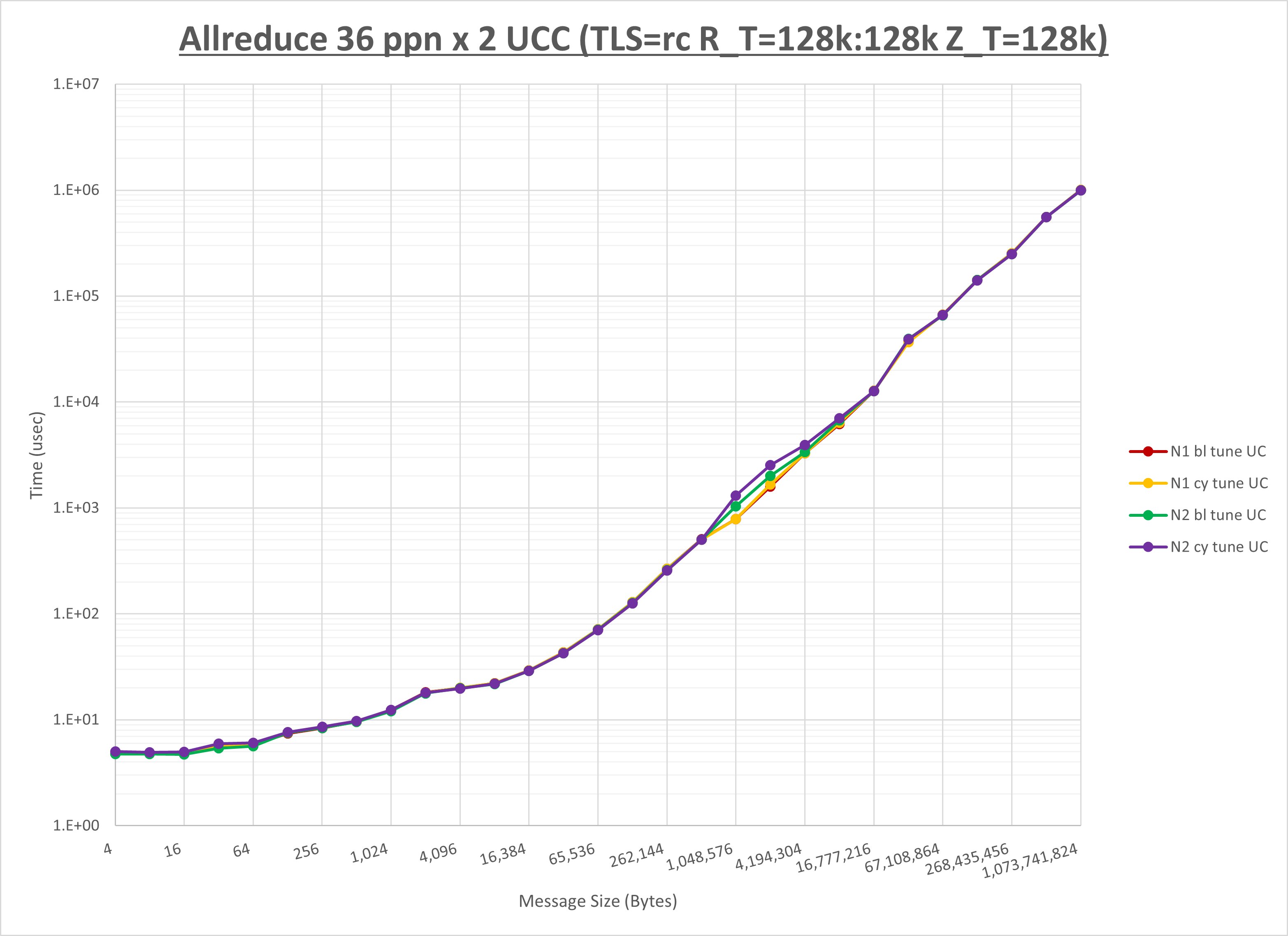 Allreduce 2 node 36 ppn UCC