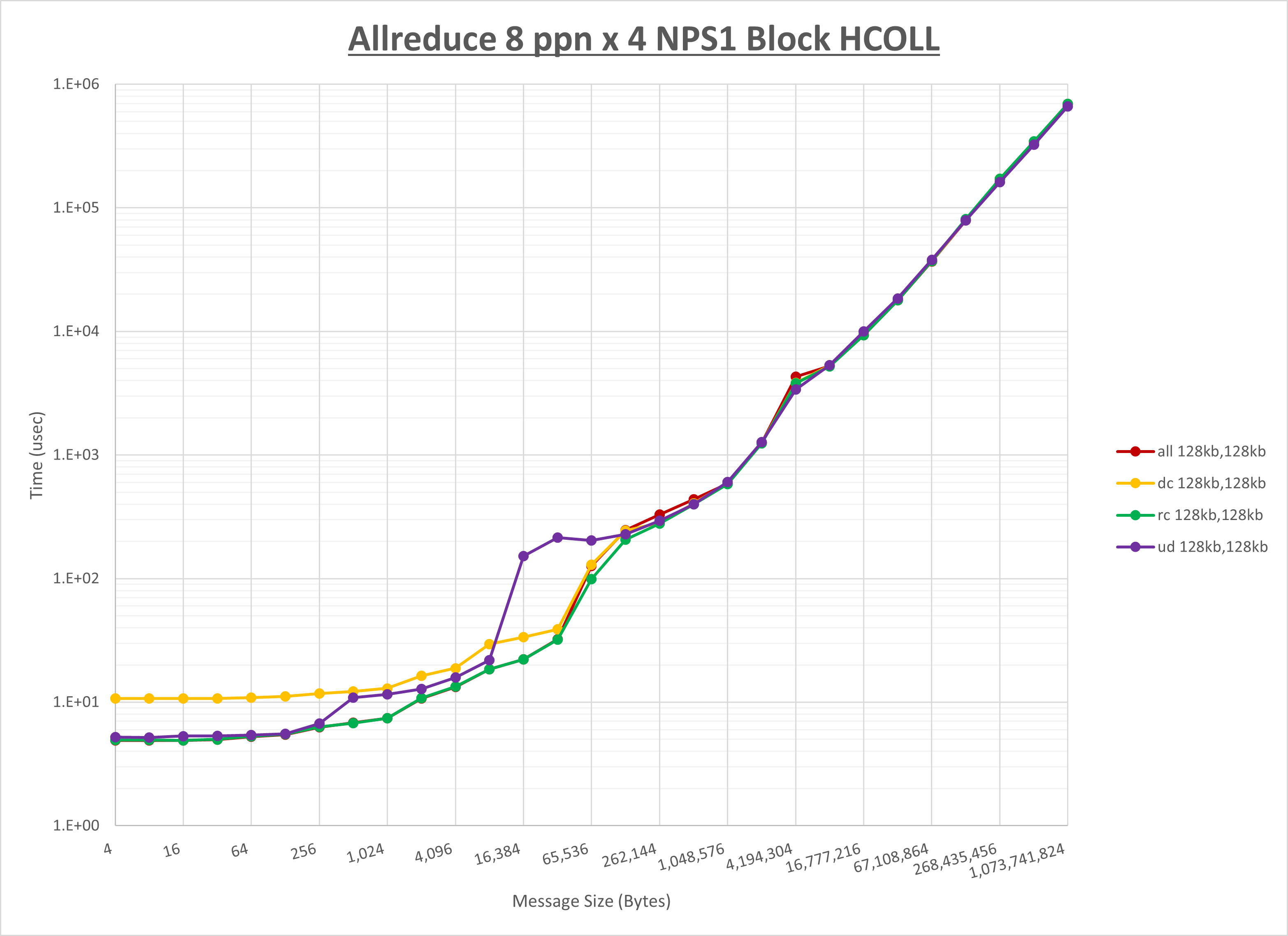 Allreduce 4 node 8 ppn step1