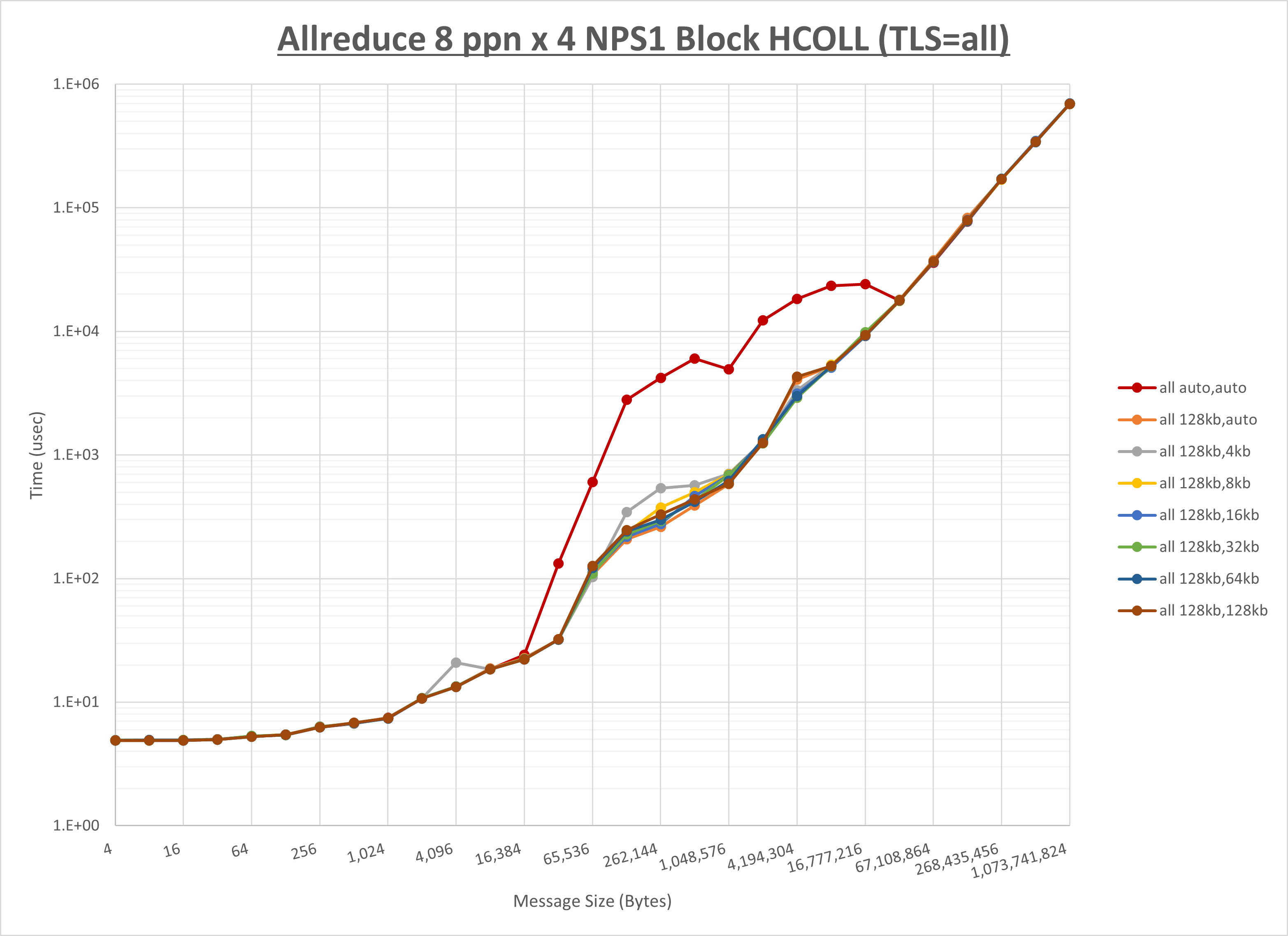 Allreduce 4 node 8 ppn all step1