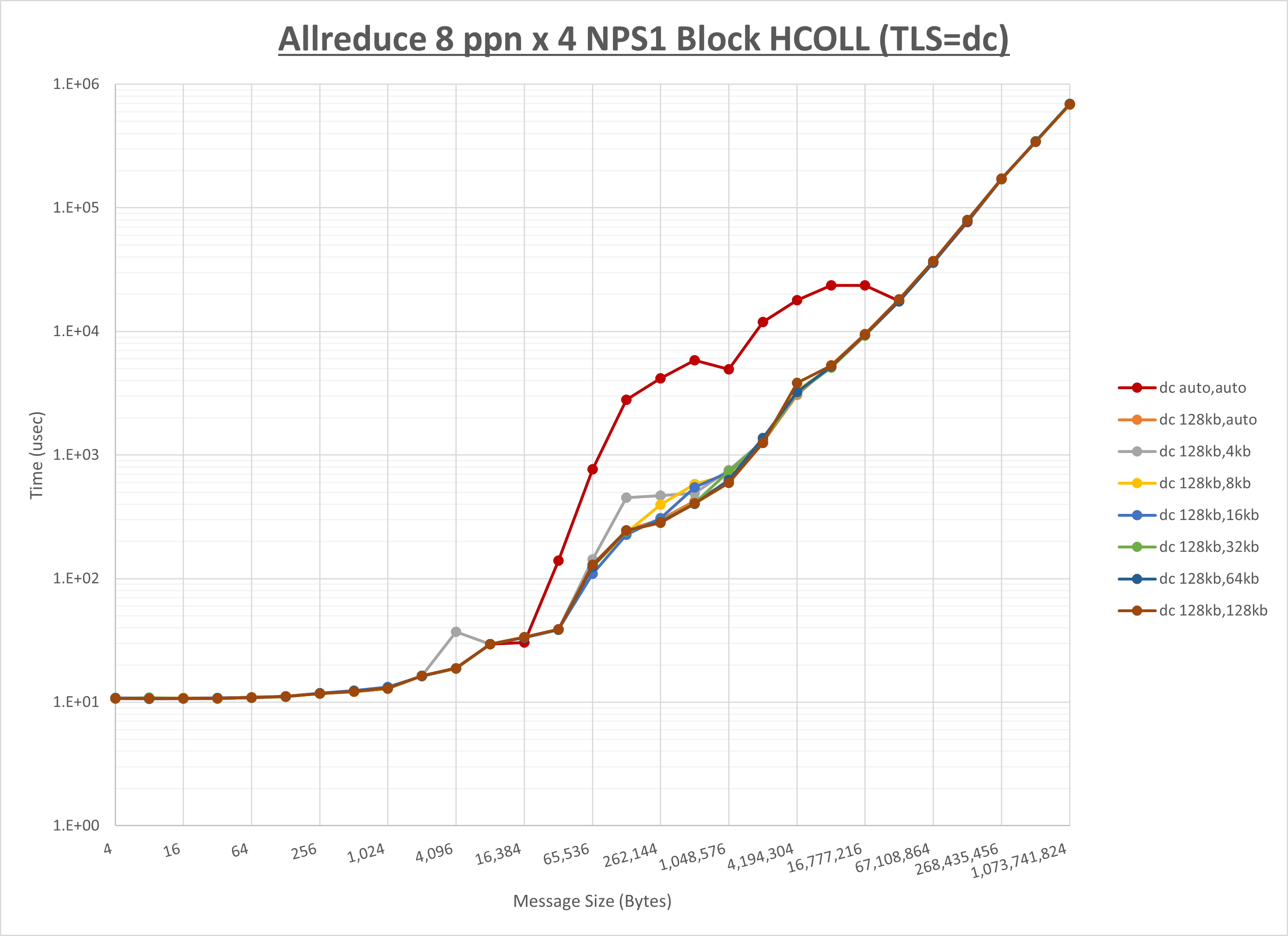 Allreduce 4 node 8 ppn dc step1