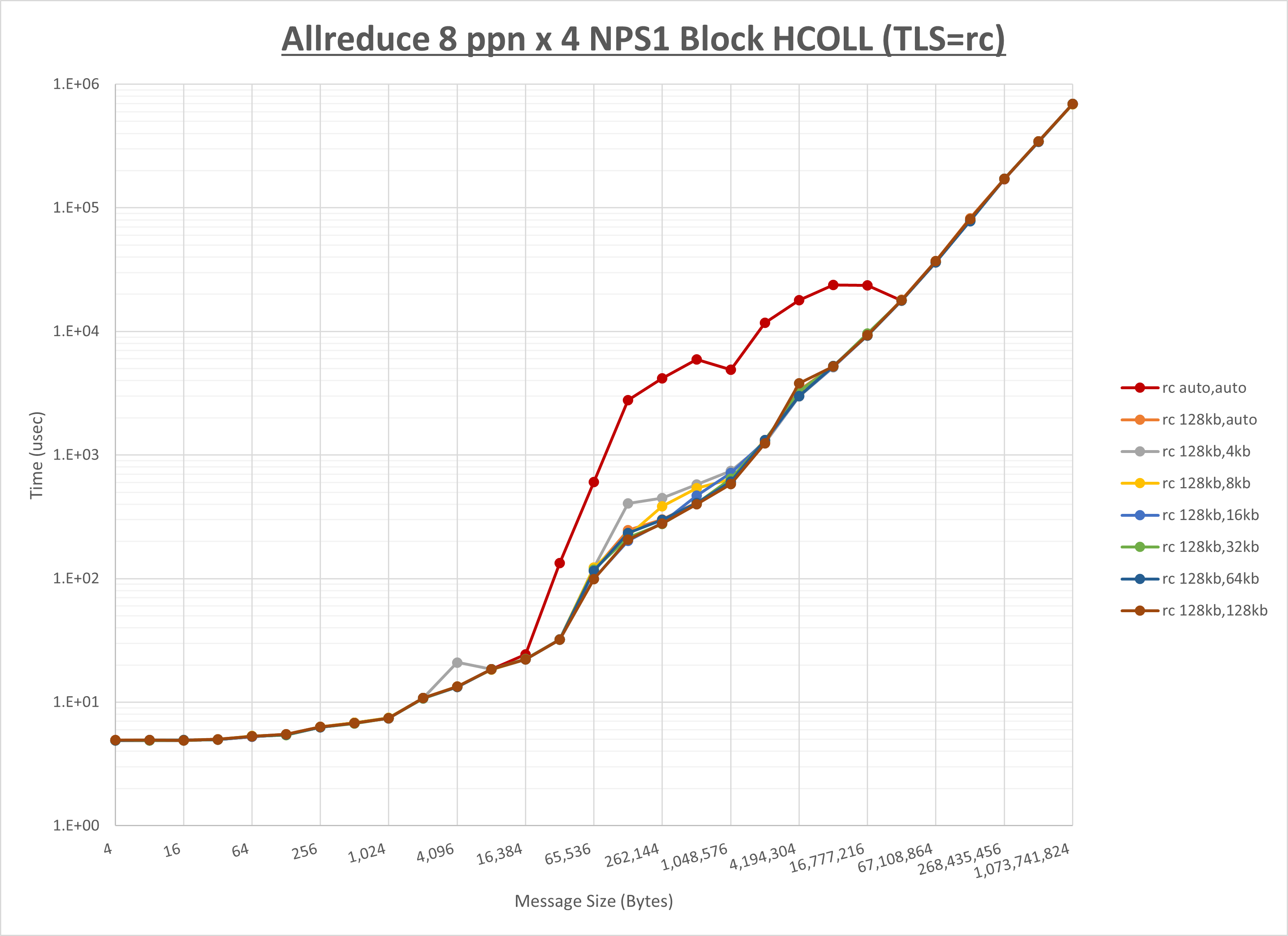 Allreduce 4 node 8 ppn rc step1