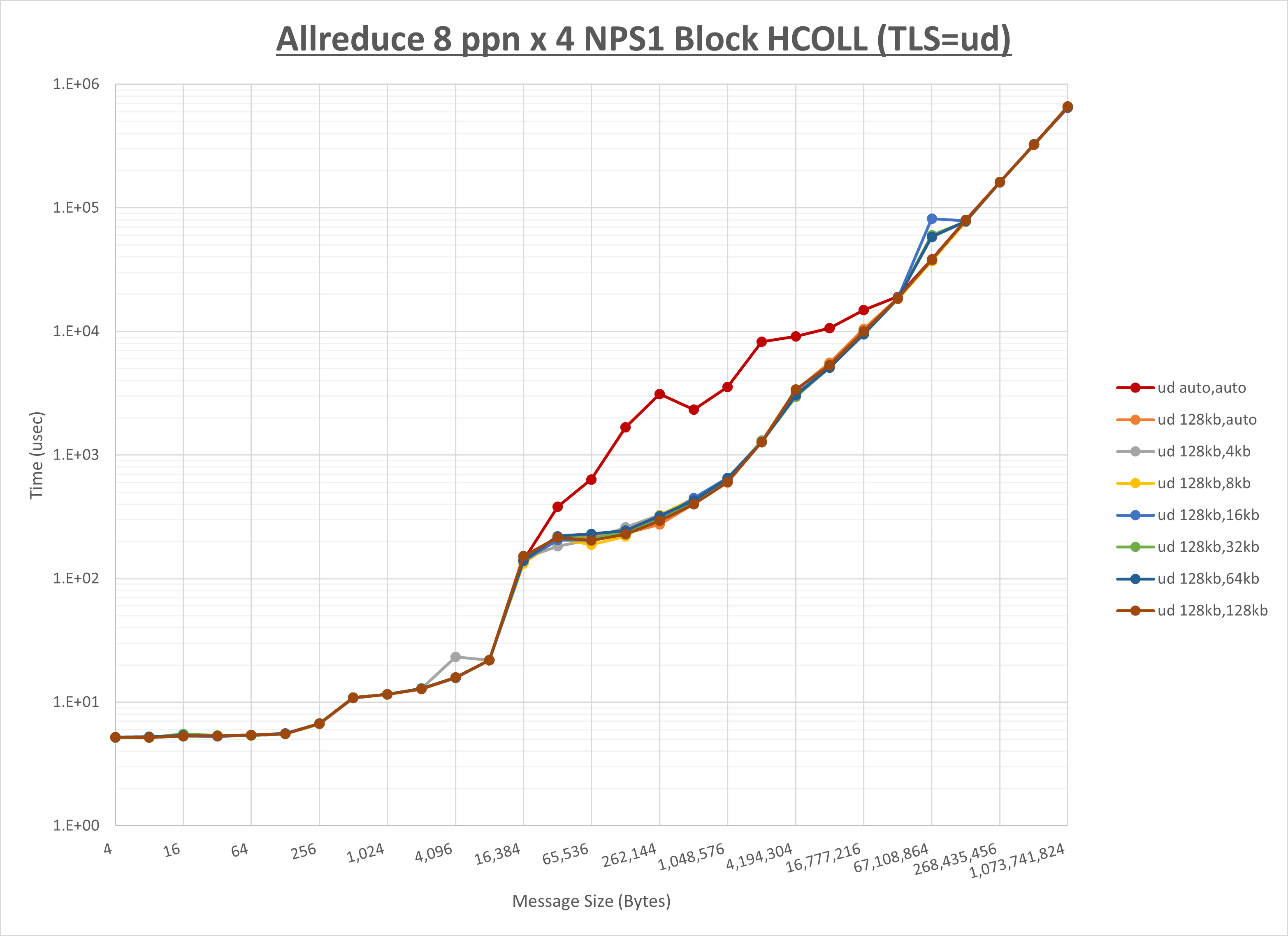 Allreduce 4 node 8 ppn ud step1