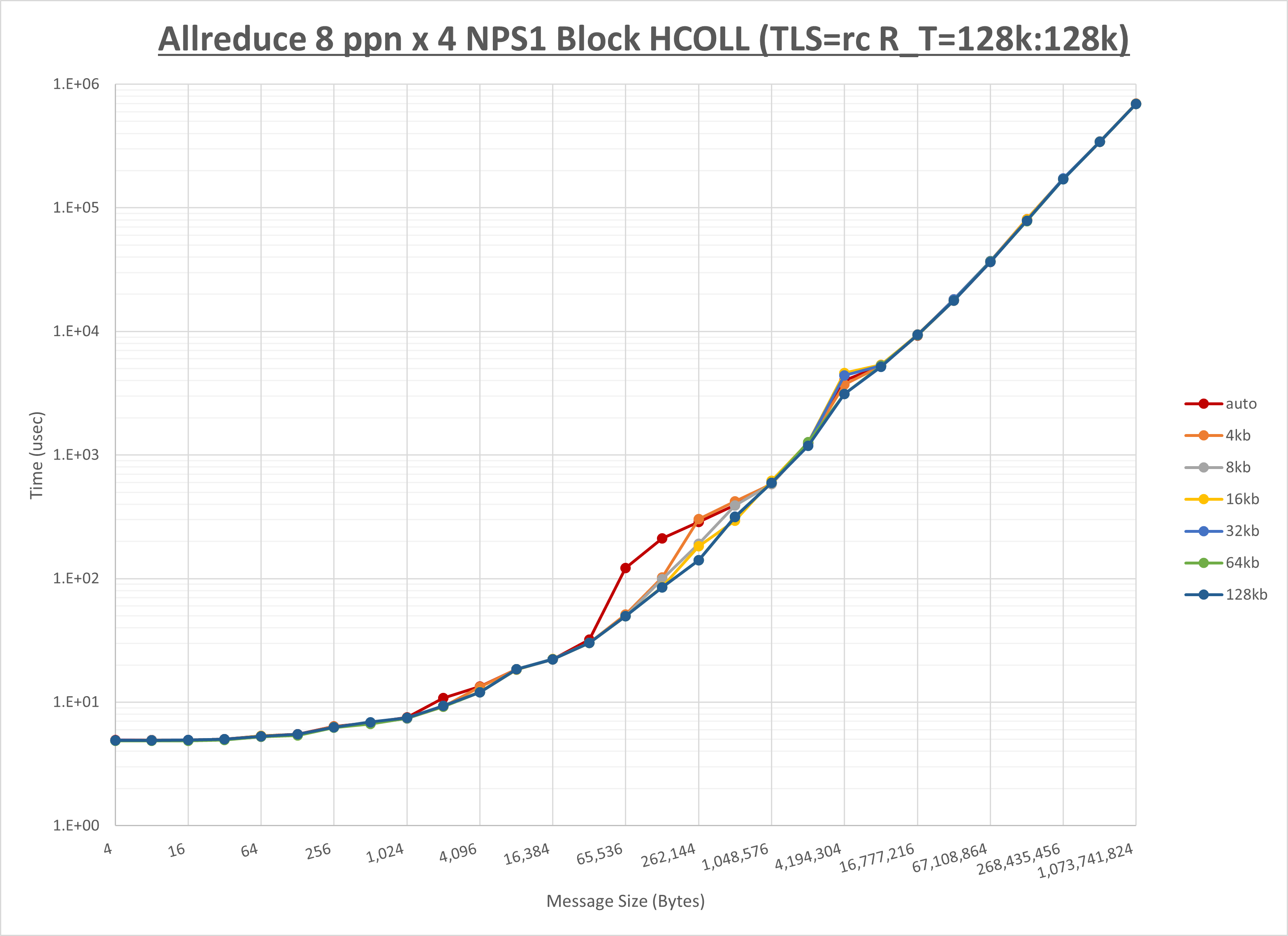 Allreduce 4 node 8 ppn step2