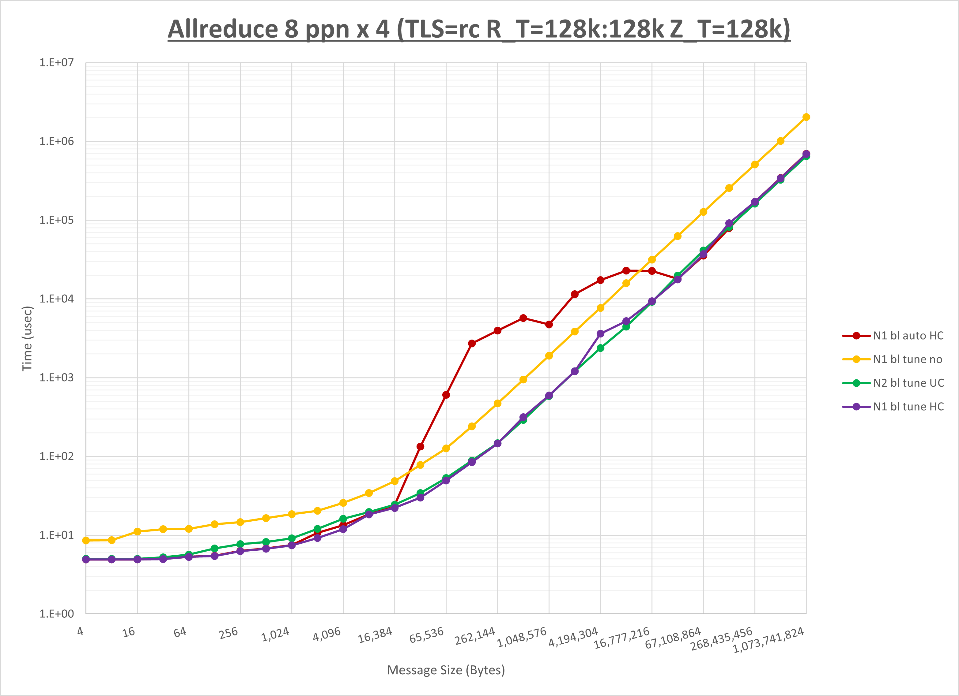Allreduce 4 node 8 ppn