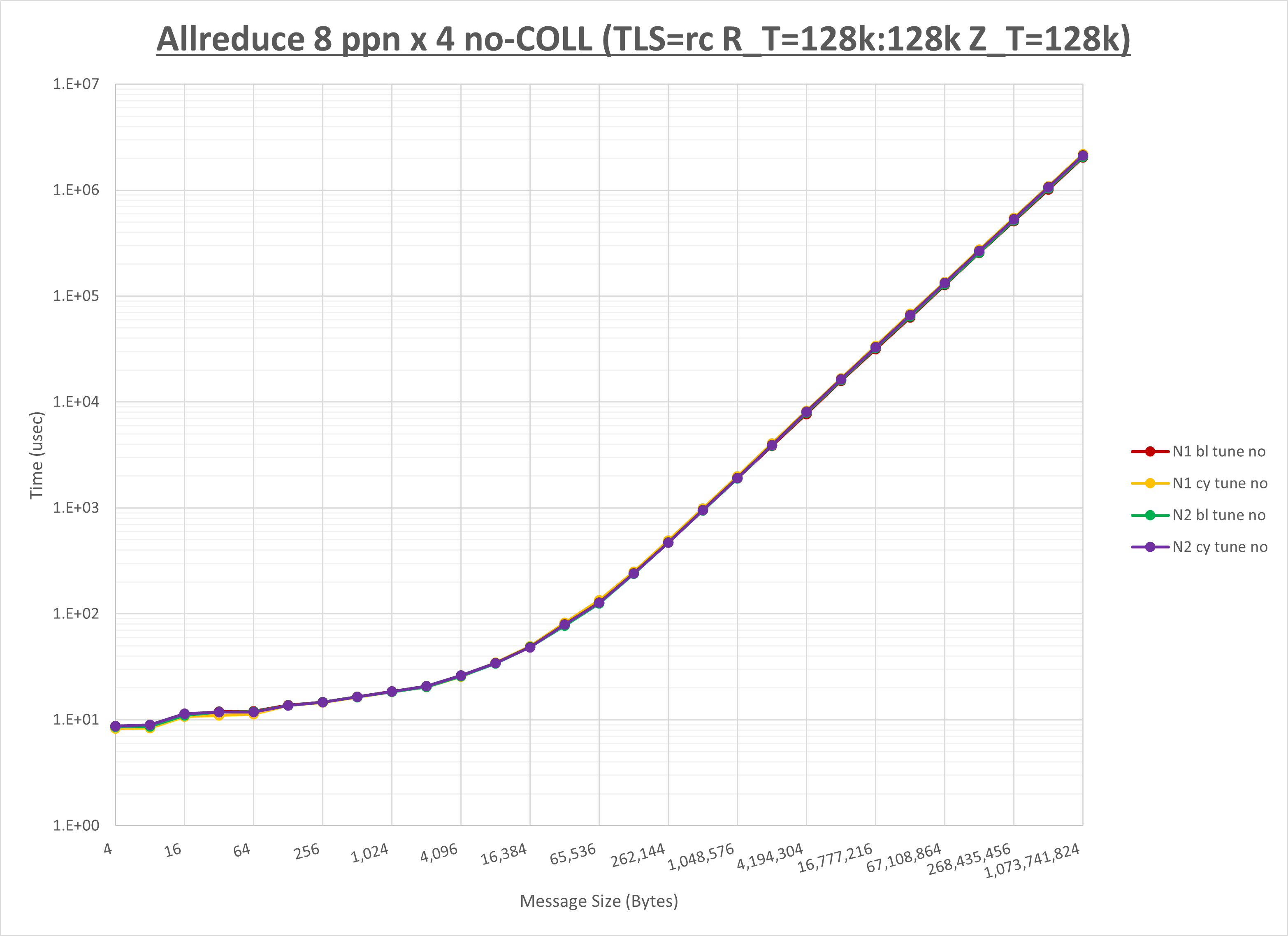 Allreduce 4 node 8 ppn no coll
