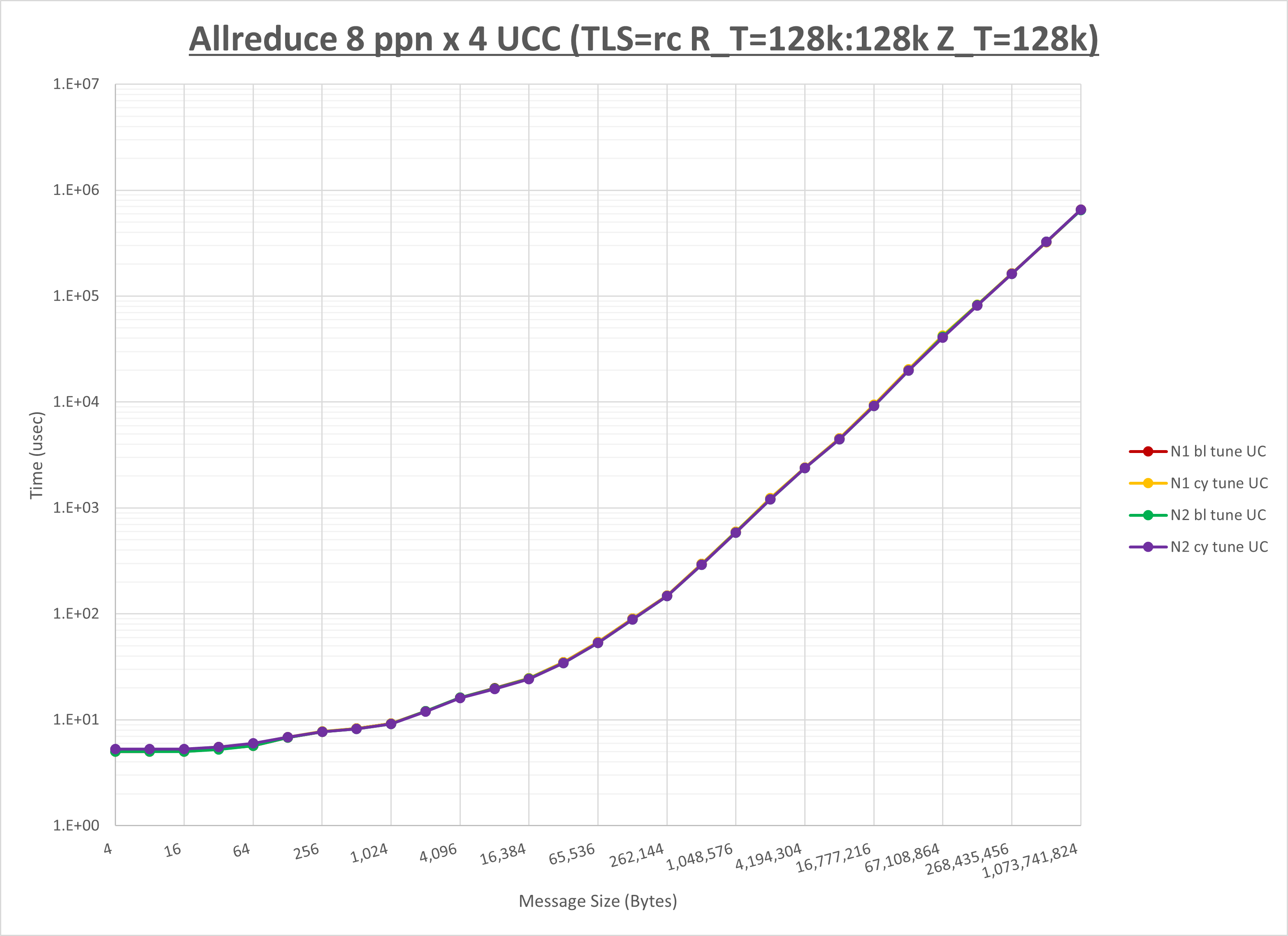 Allreduce 4 node 8 ppn UCC