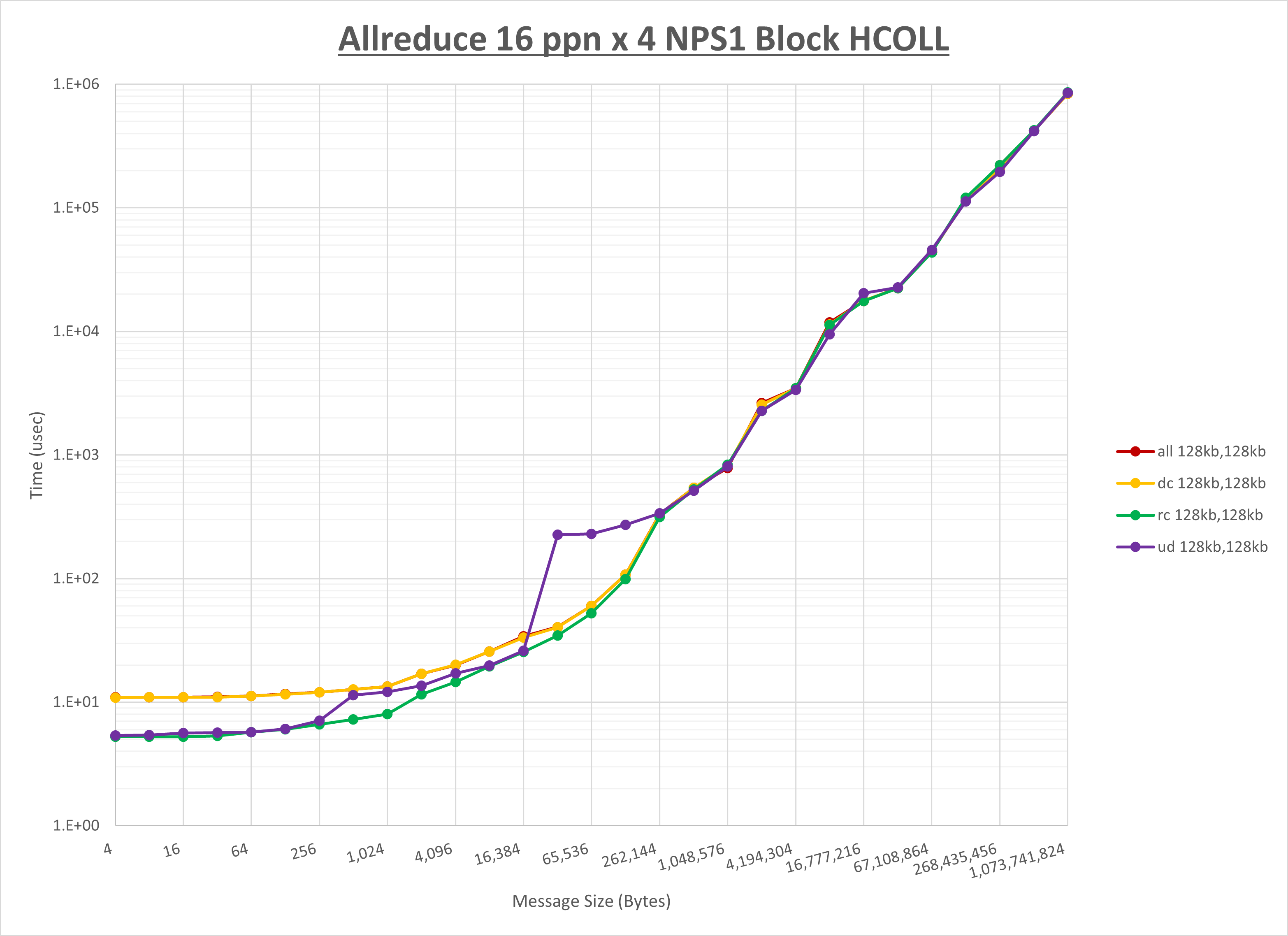 Allreduce 4 node 16 ppn step1