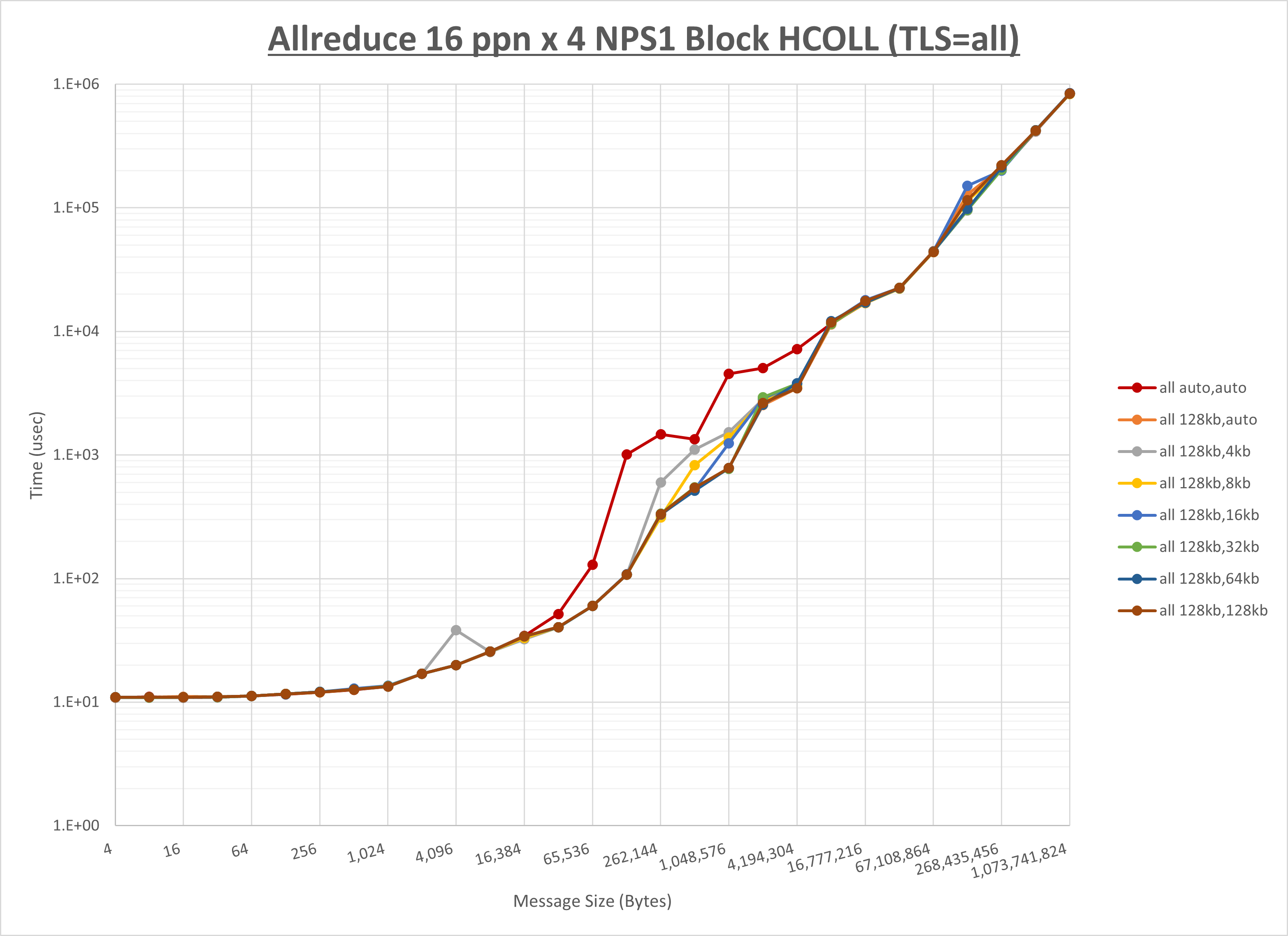 Allreduce 4 node 16 ppn all step1