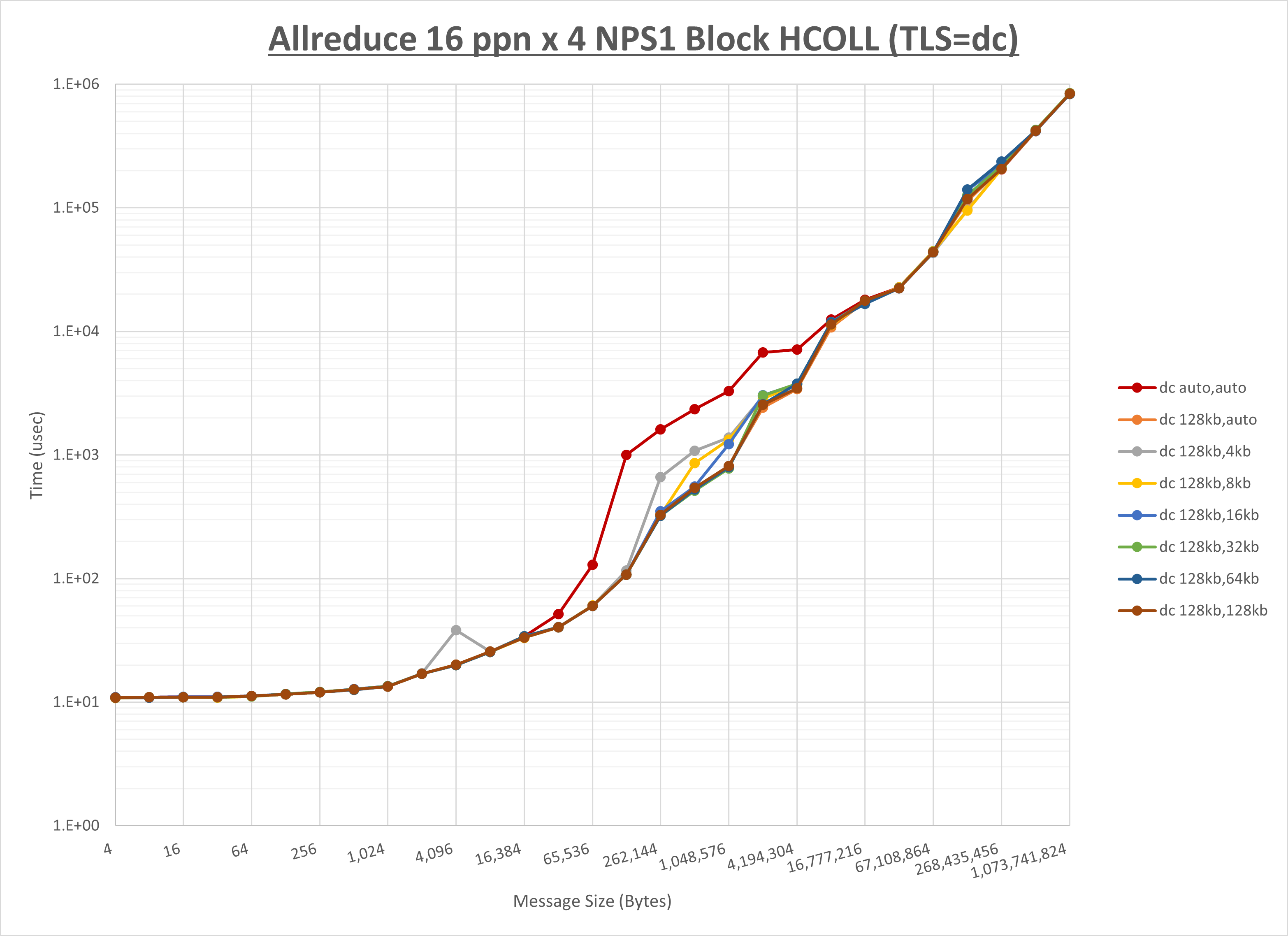 Allreduce 4 node 16 ppn dc step1