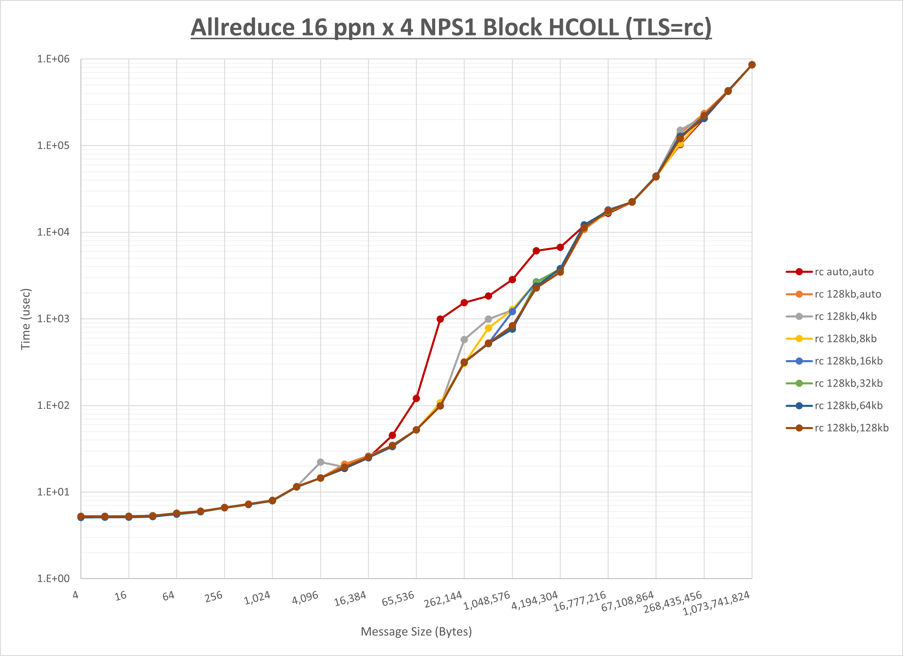 Allreduce 4 node 16 ppn rc step1