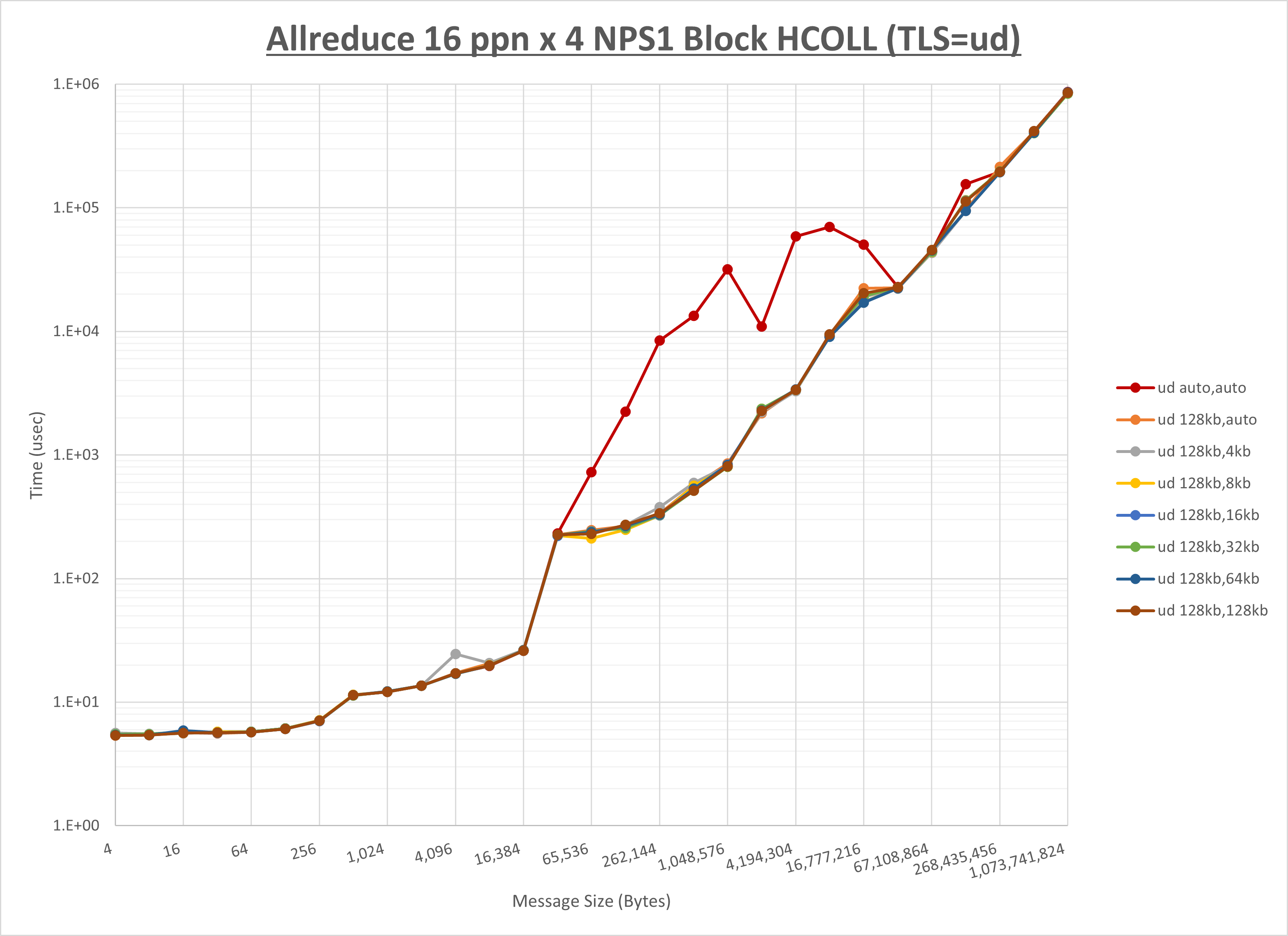 Allreduce 4 node 16 ppn ud step1