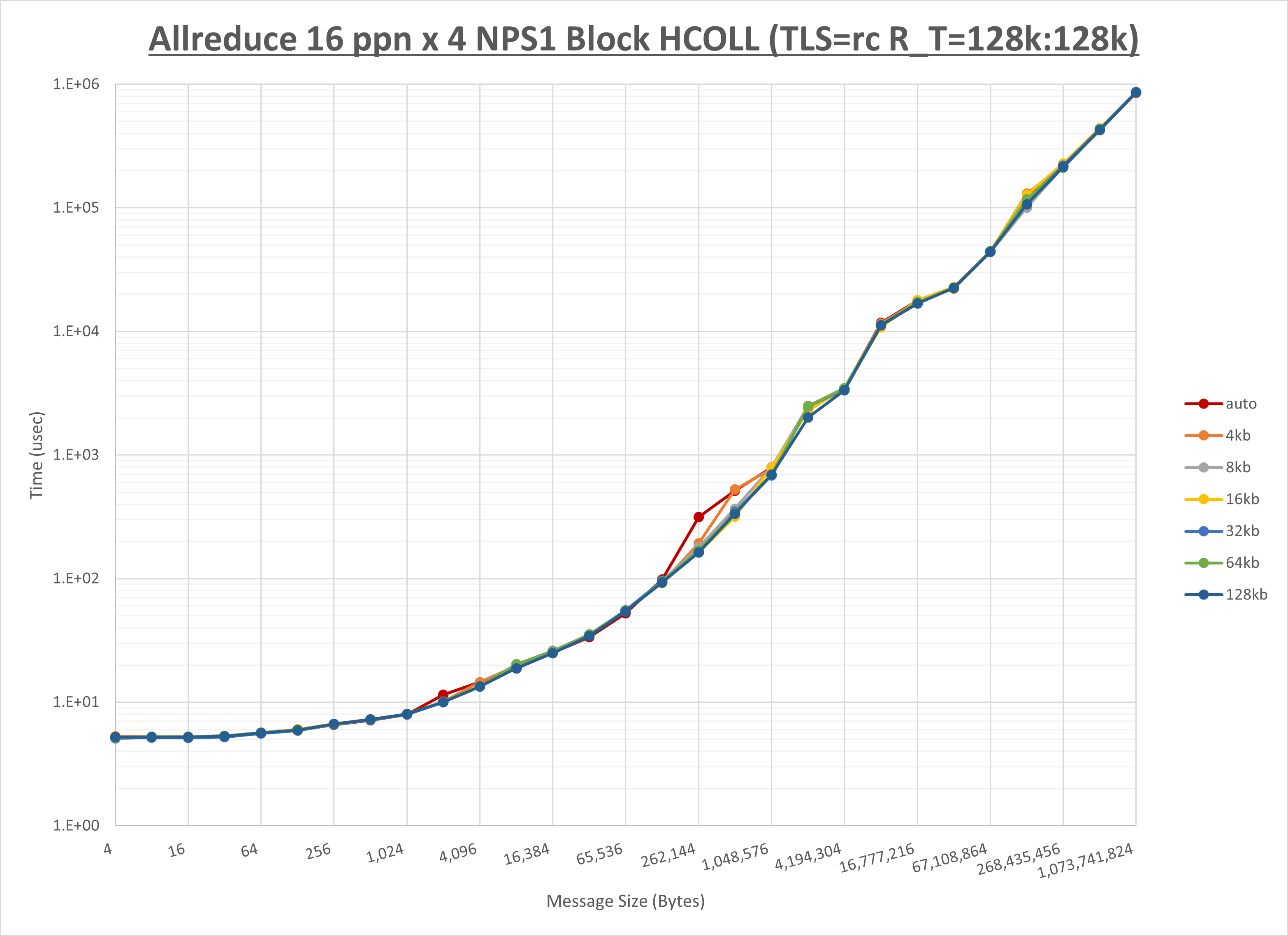 Allreduce 4 node 16 ppn step2