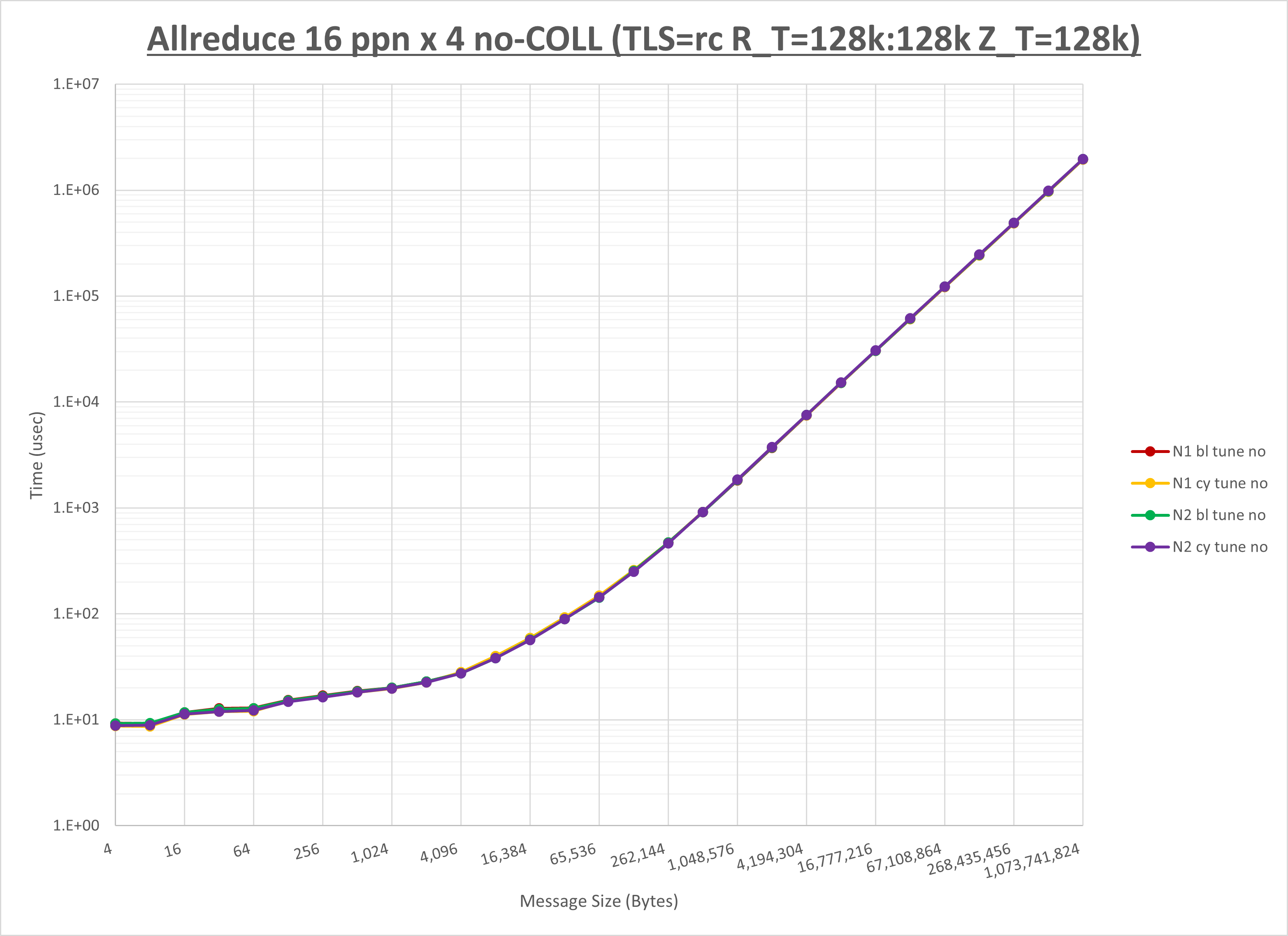 Allreduce 4 node 16 ppn no coll