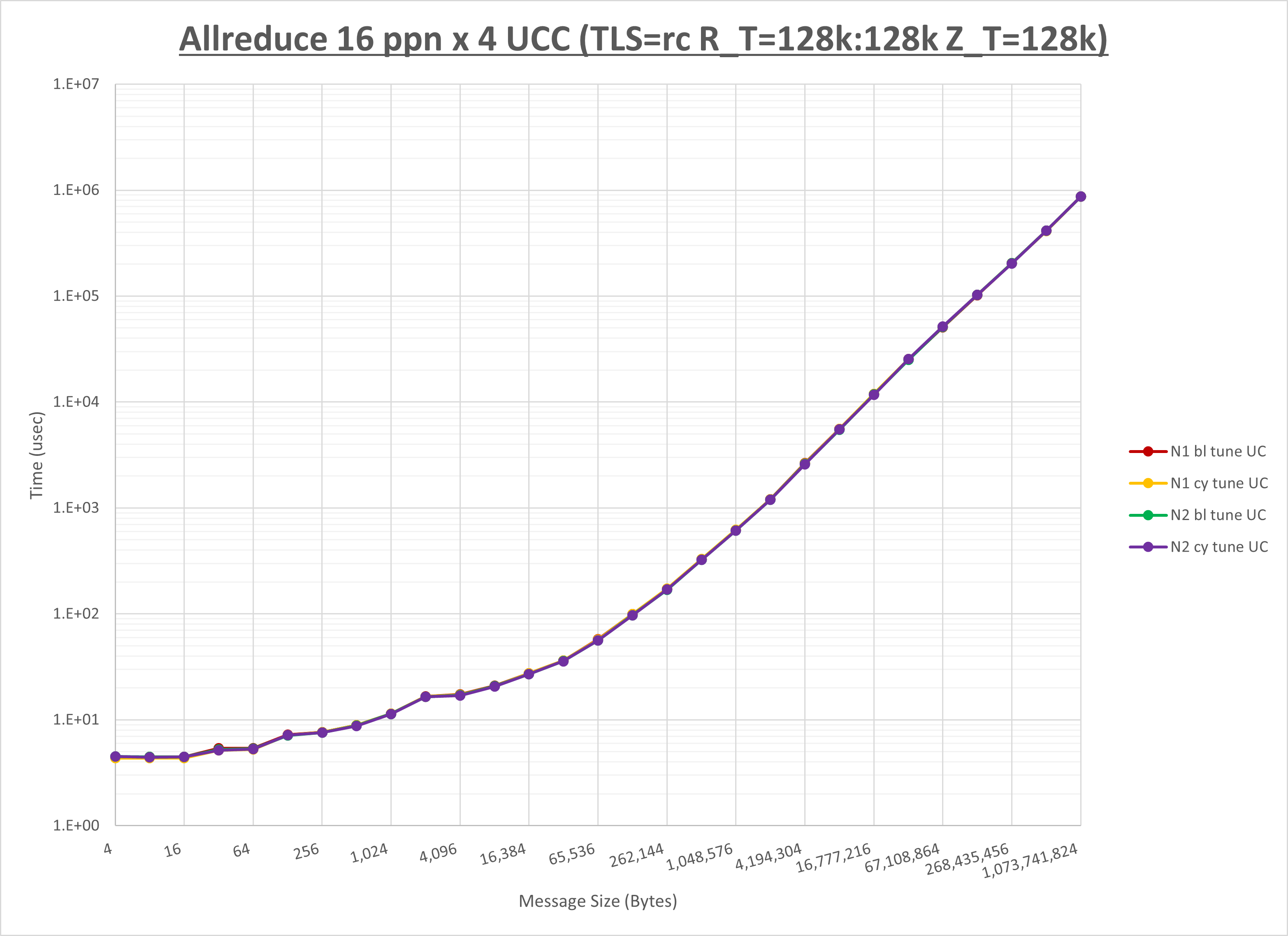 Allreduce 4 node 16 ppn UCC