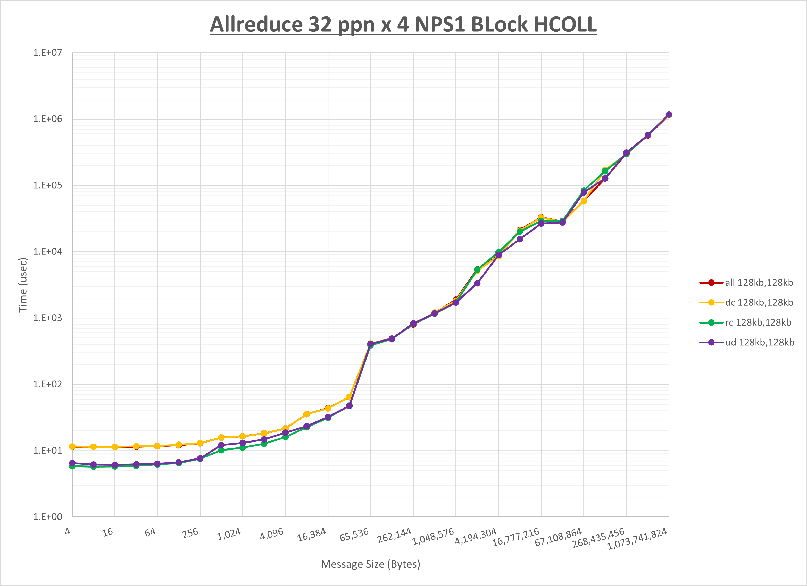 Allreduce 4 node 32 ppn step1