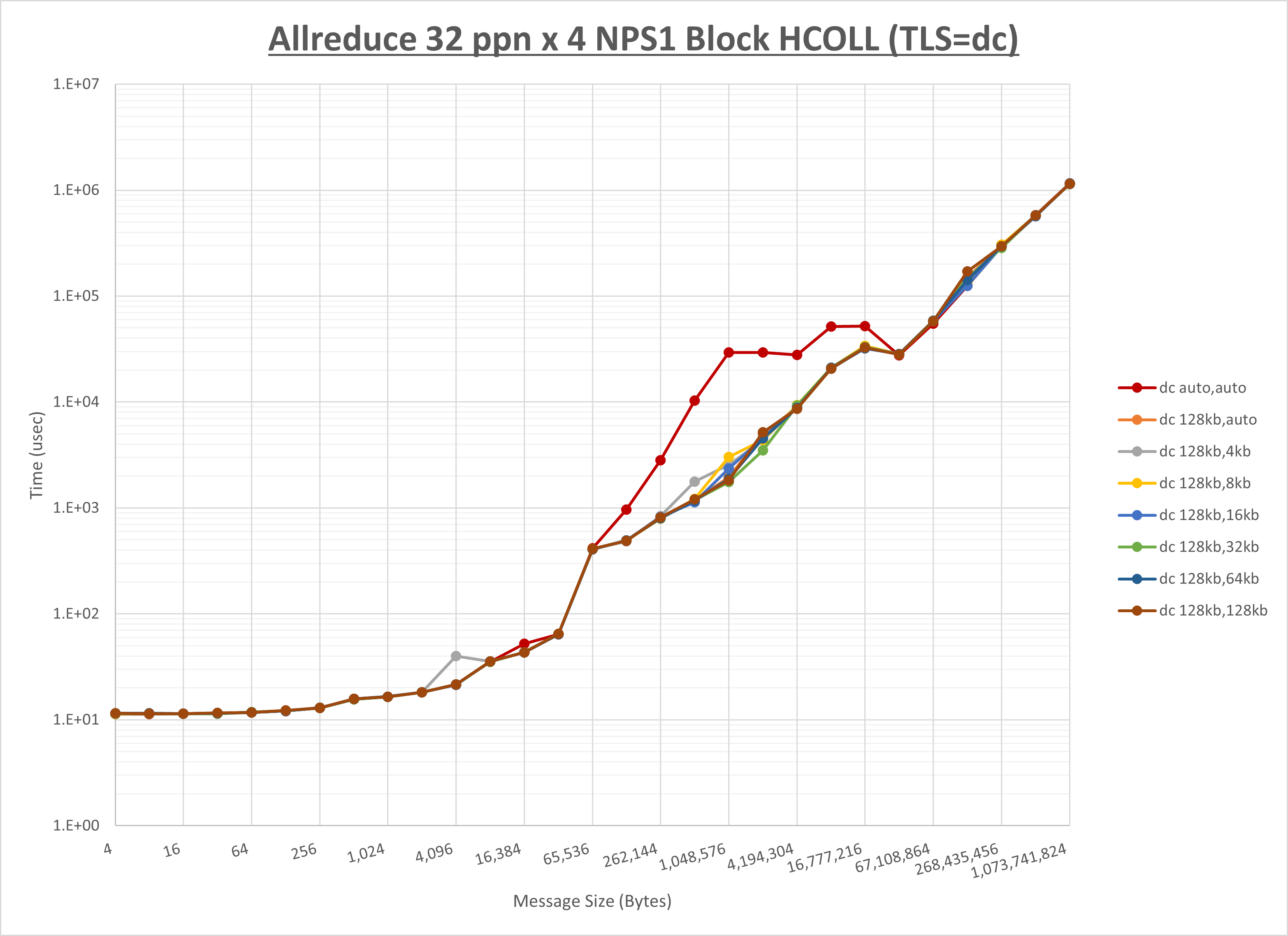 Allreduce 4 node 32 ppn dc step1