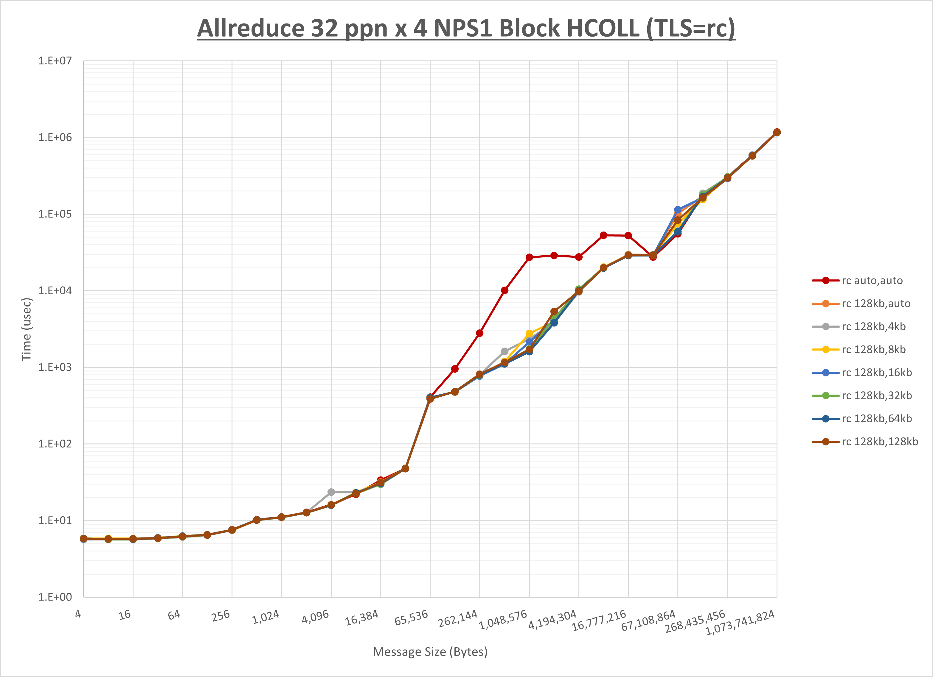 Allreduce 4 node 32 ppn rc step1