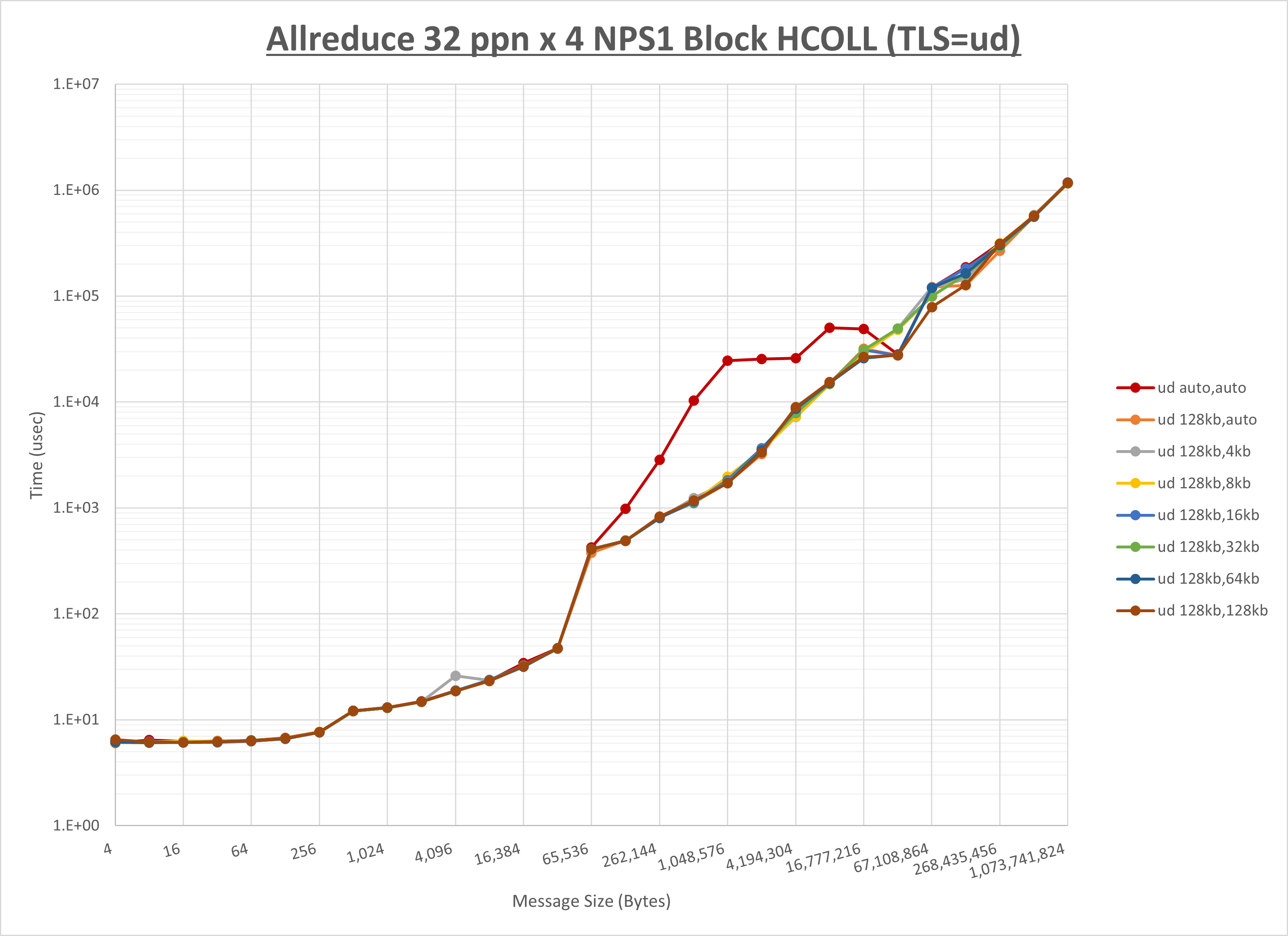 Allreduce 4 node 32 ppn ud step1