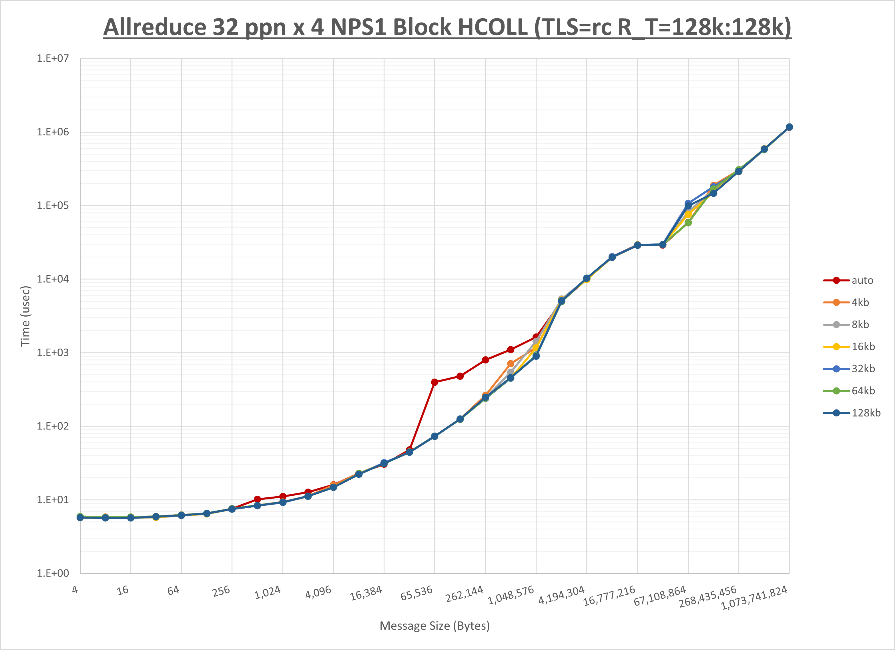 Allreduce 4 node 32 ppn step2