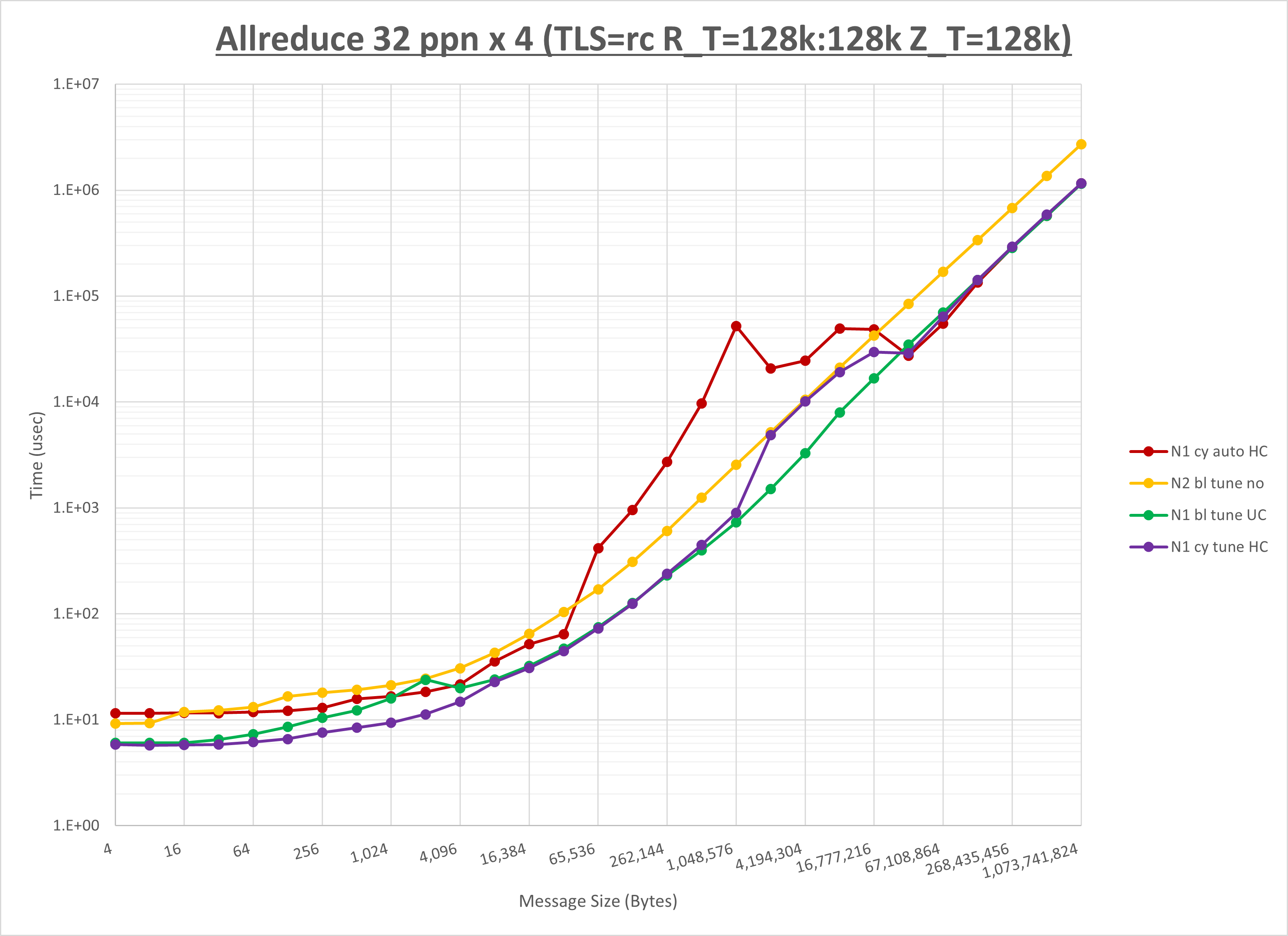 Allreduce 4 node 32 ppn