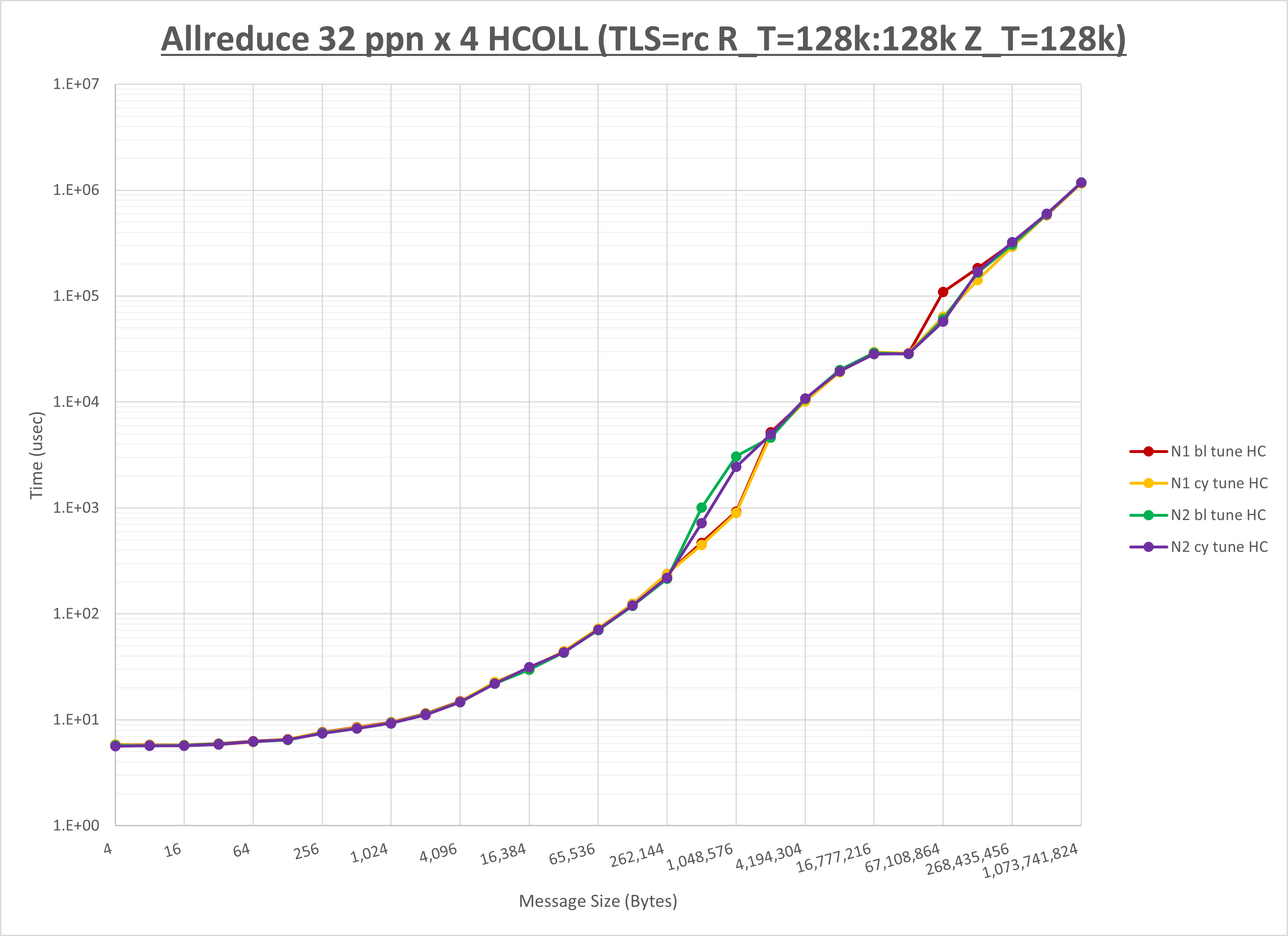 Allreduce 4 node 32 ppn HCOLL