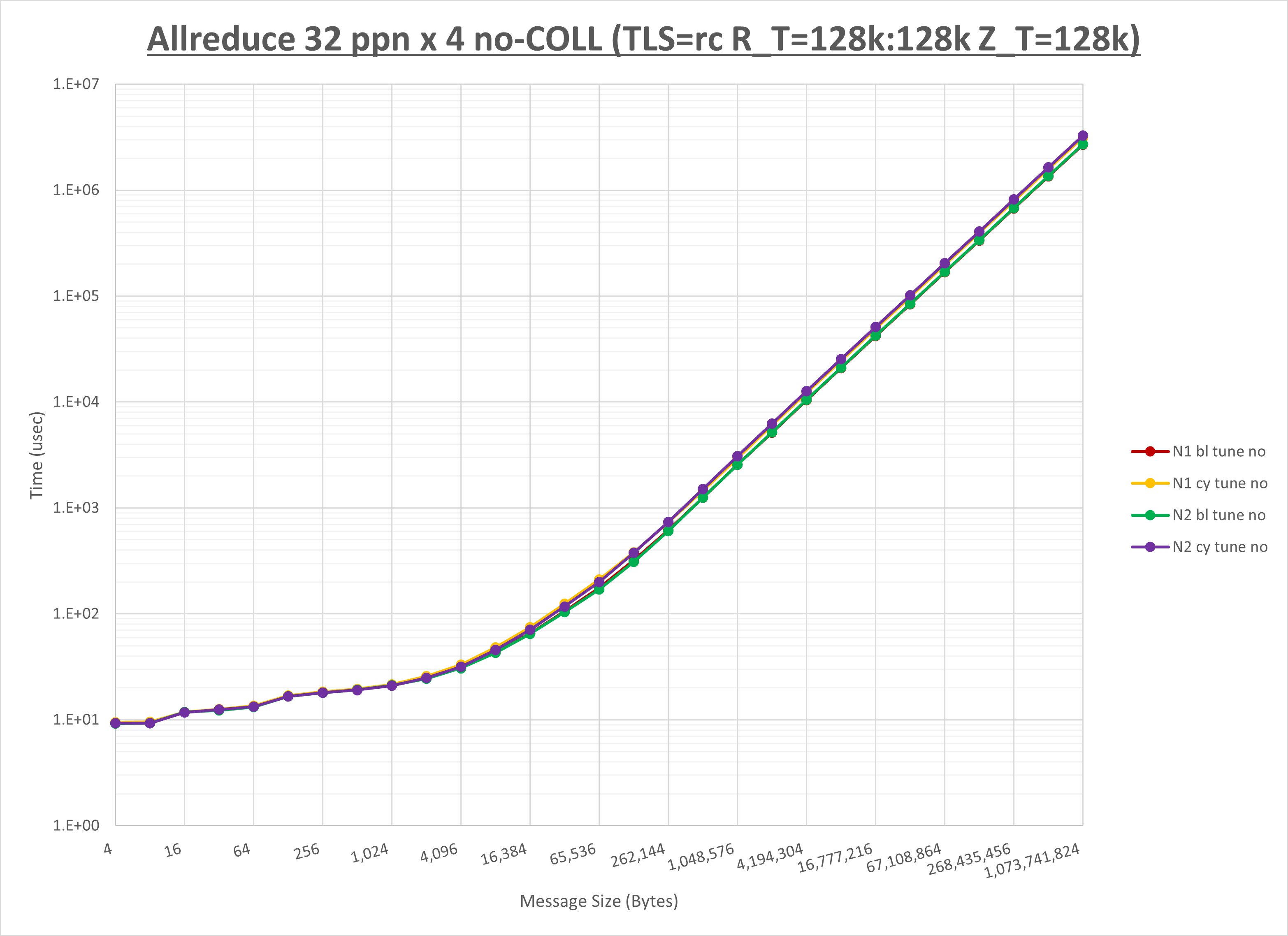 Allreduce 4 node 32 ppn no coll