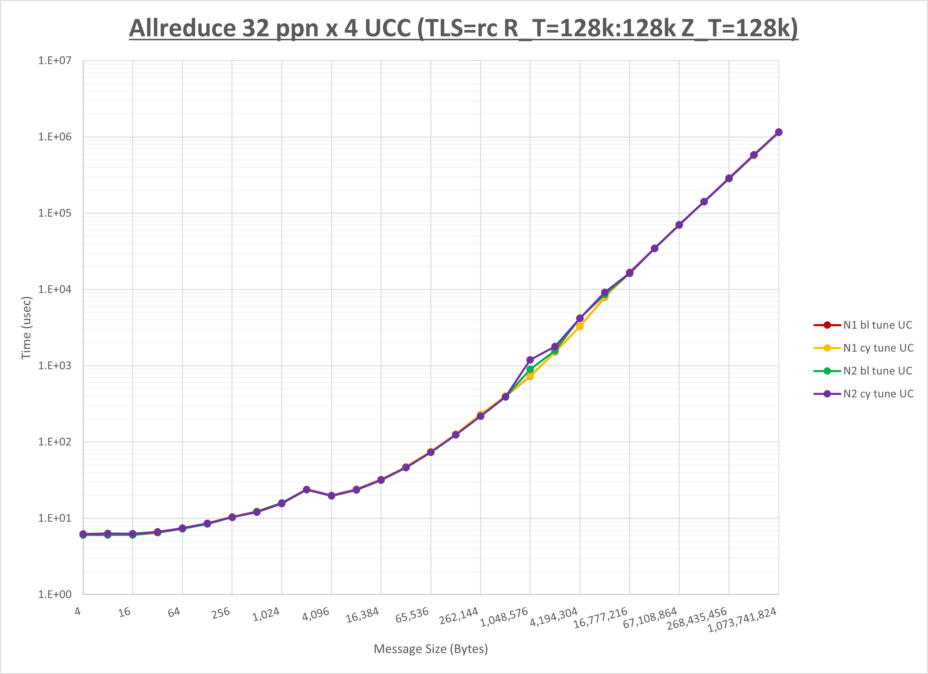 Allreduce 4 node 32 ppn UCC