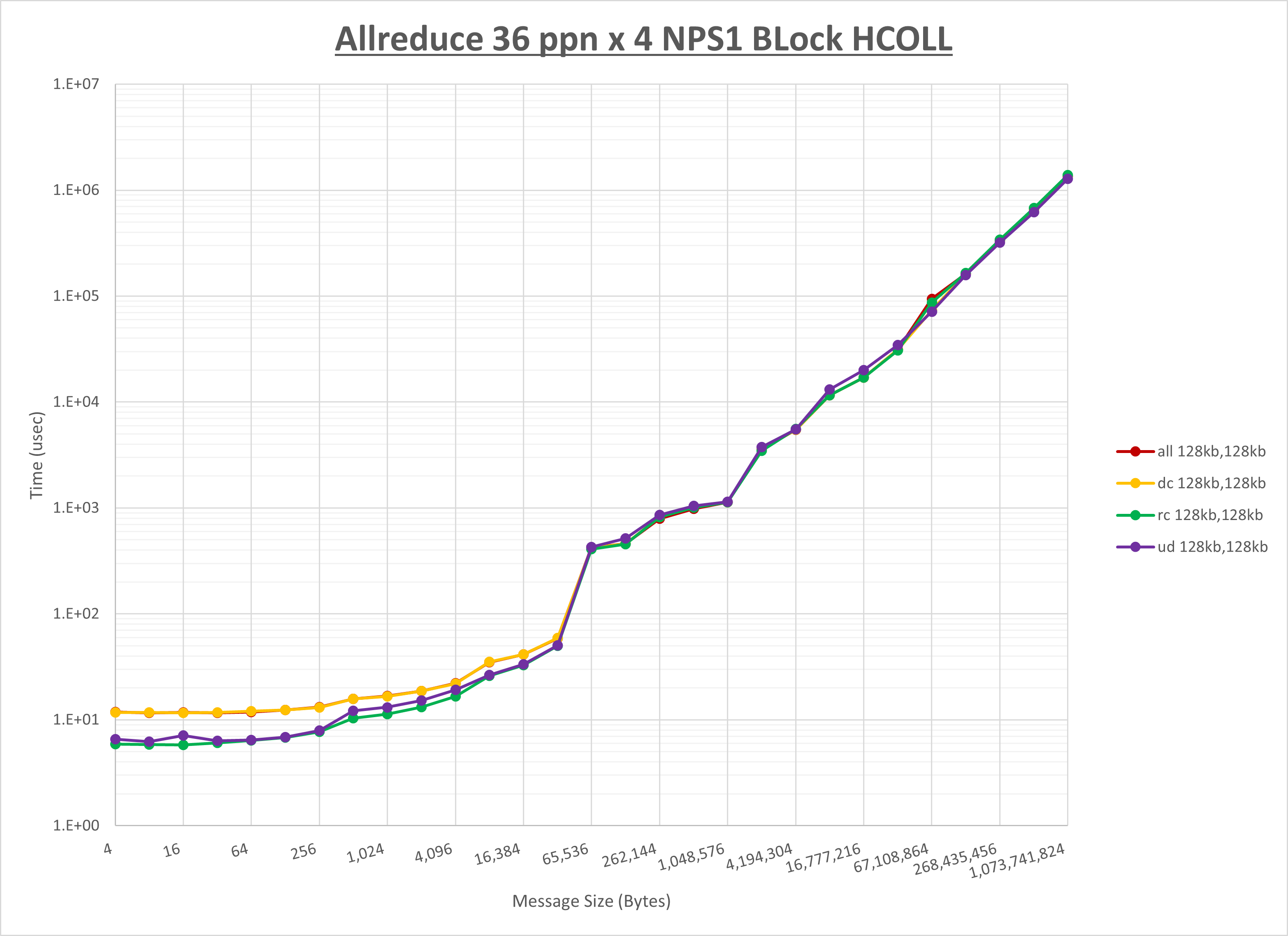 Allreduce 4 node 36 ppn step1