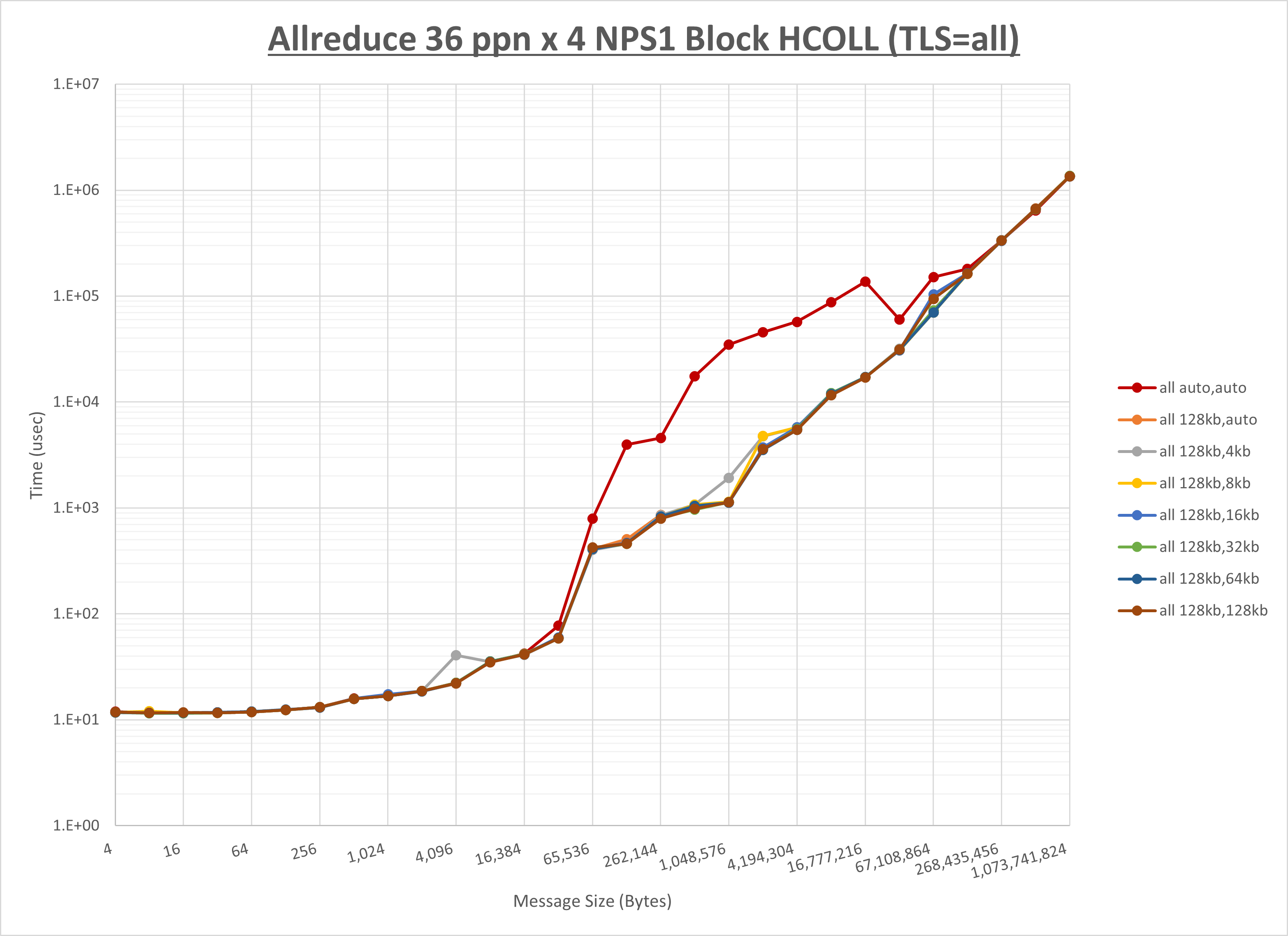 Allreduce 4 node 36 ppn all step1