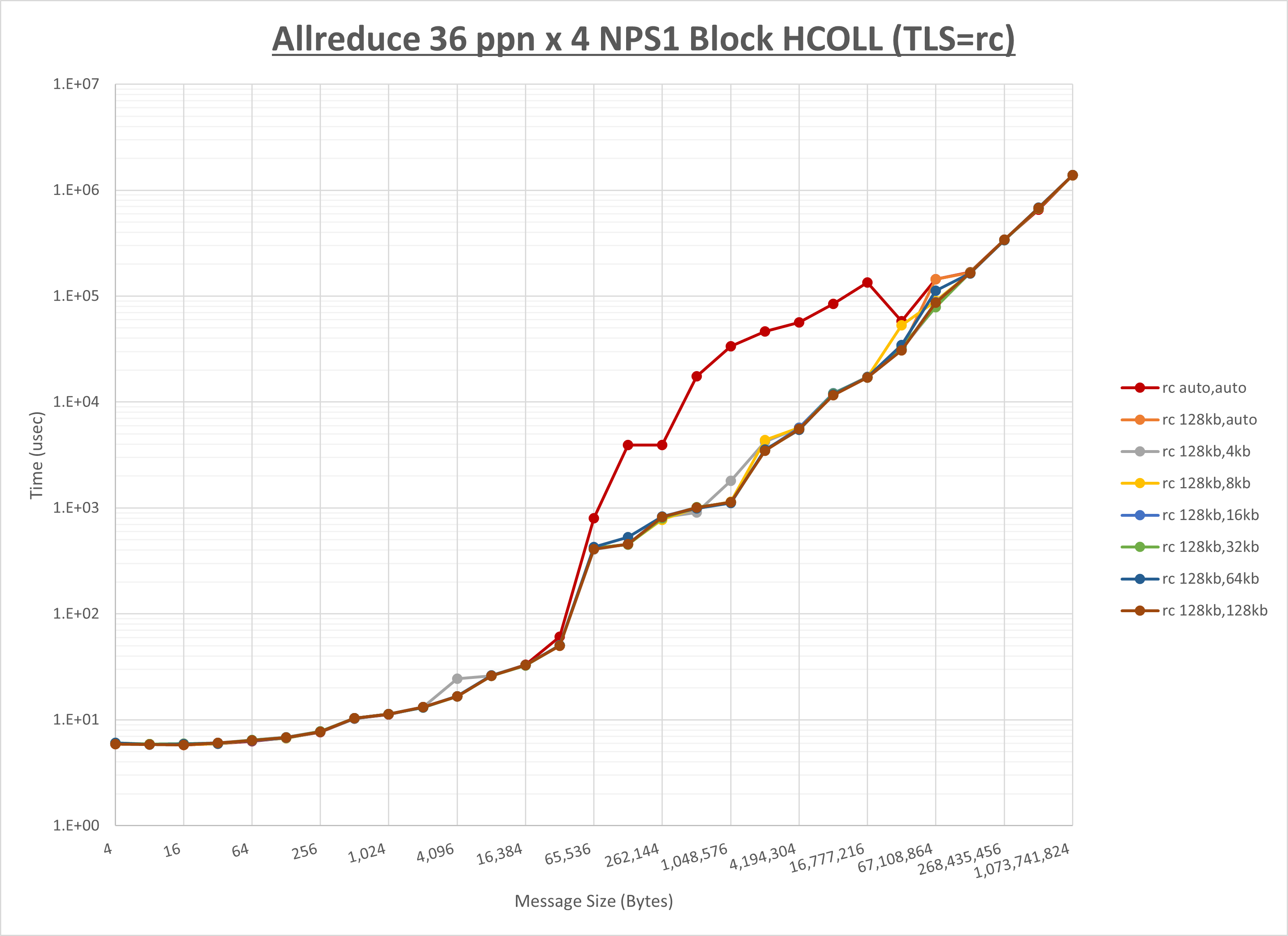 Allreduce 4 node 36 ppn rc step1
