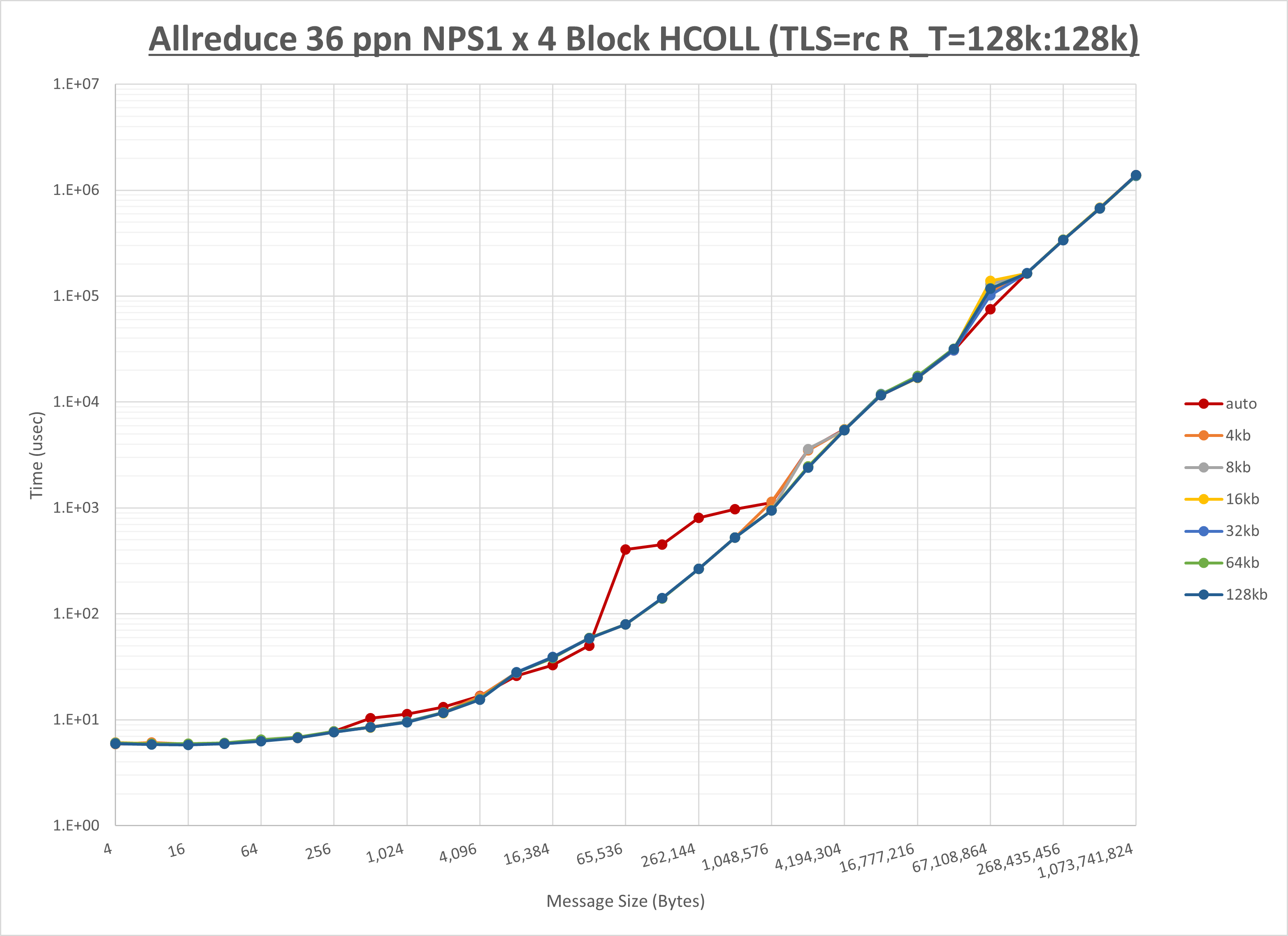 Allreduce 4 node 36 ppn step2