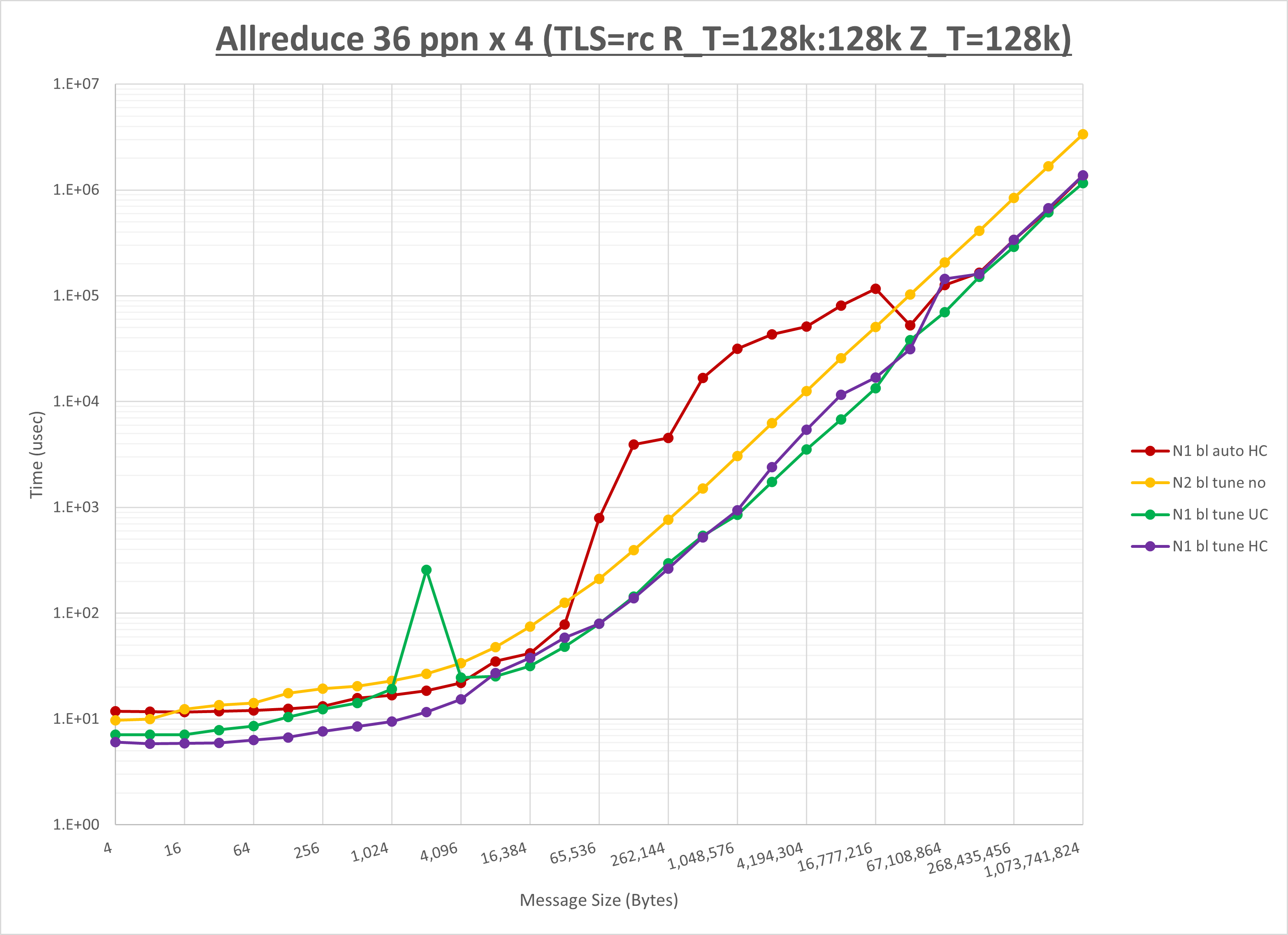 Allreduce 4 node 36 ppn