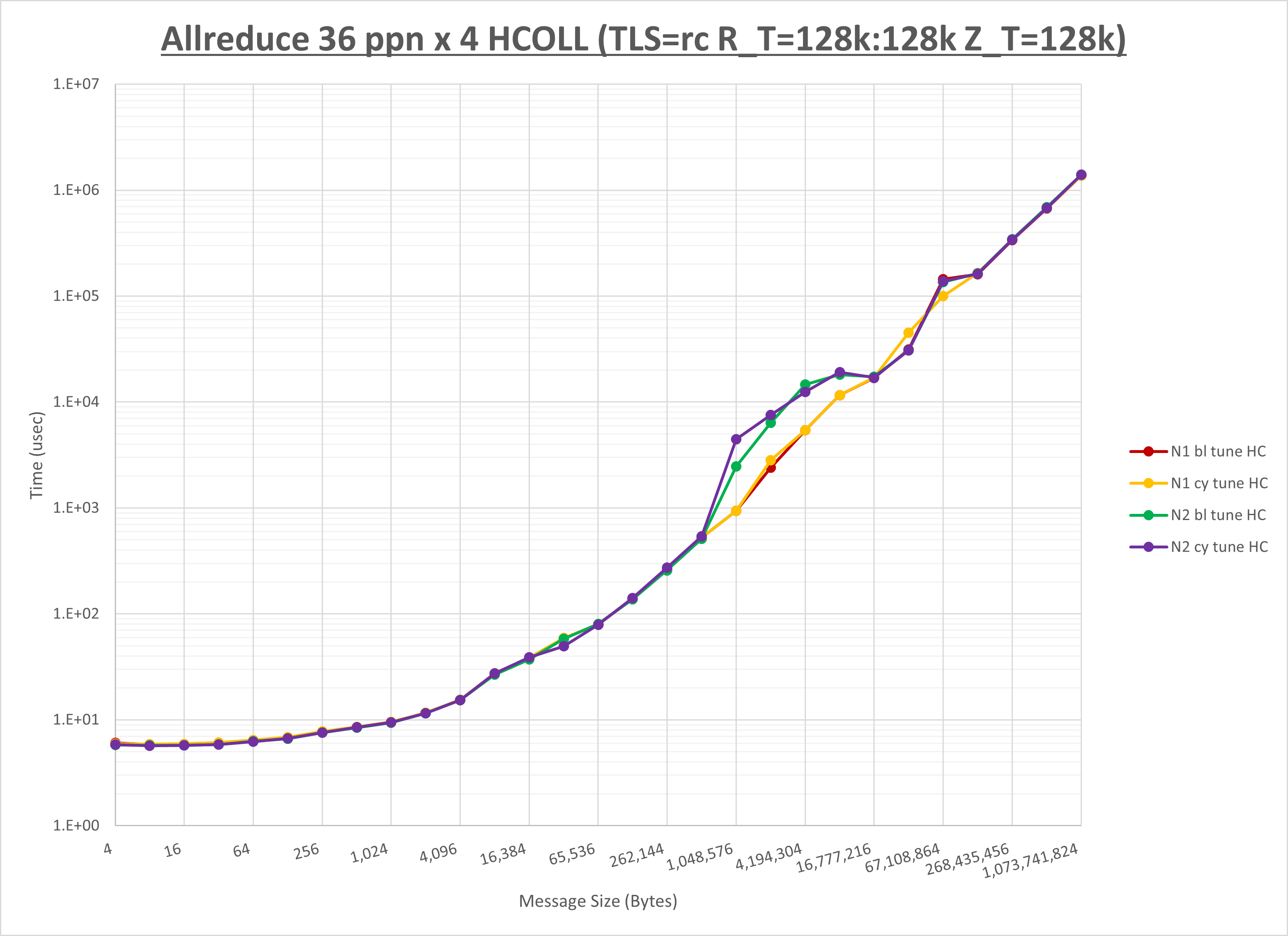 Allreduce 4 node 36 ppn HCOLL