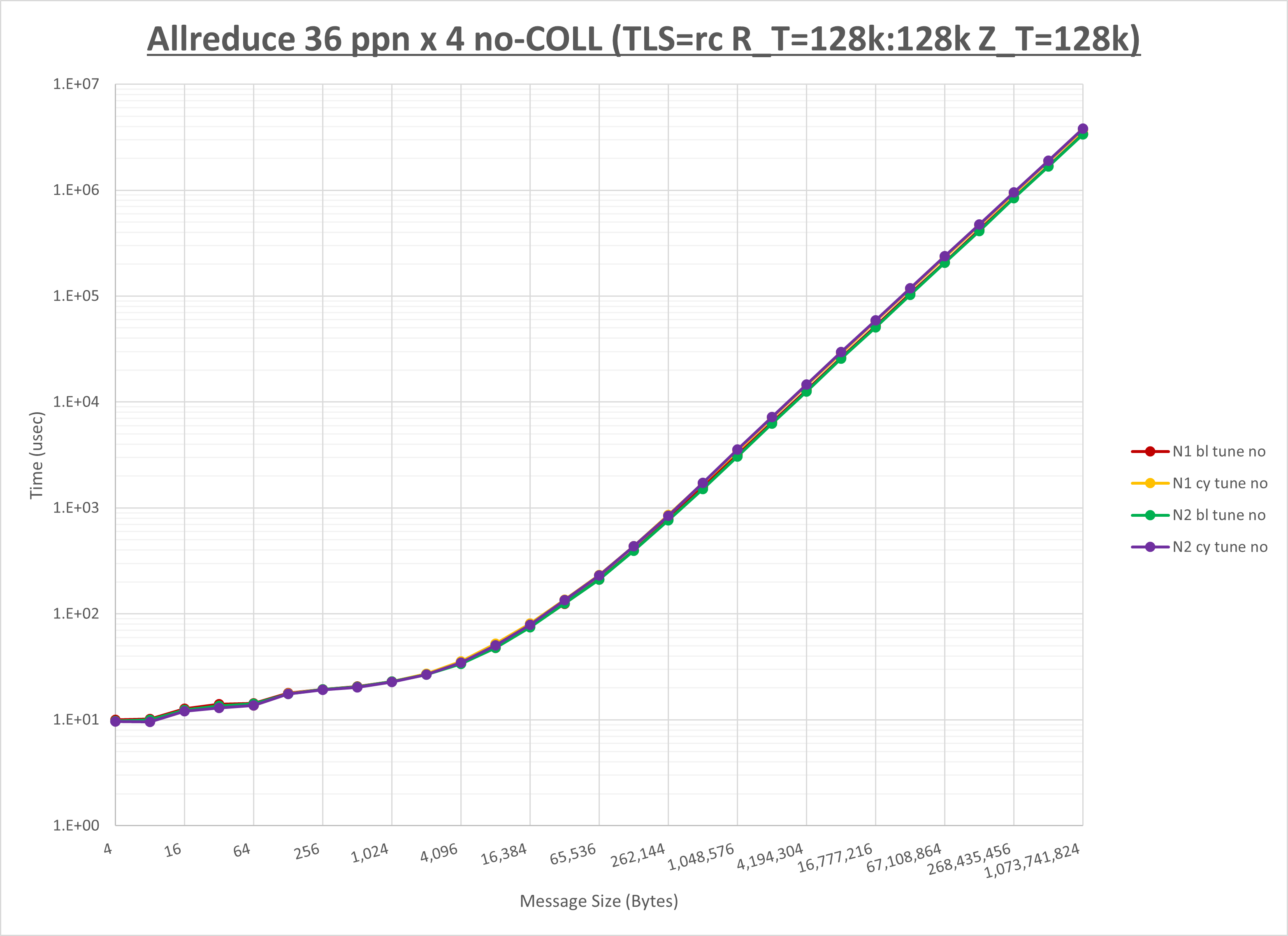 Allreduce 4 node 36 ppn no coll